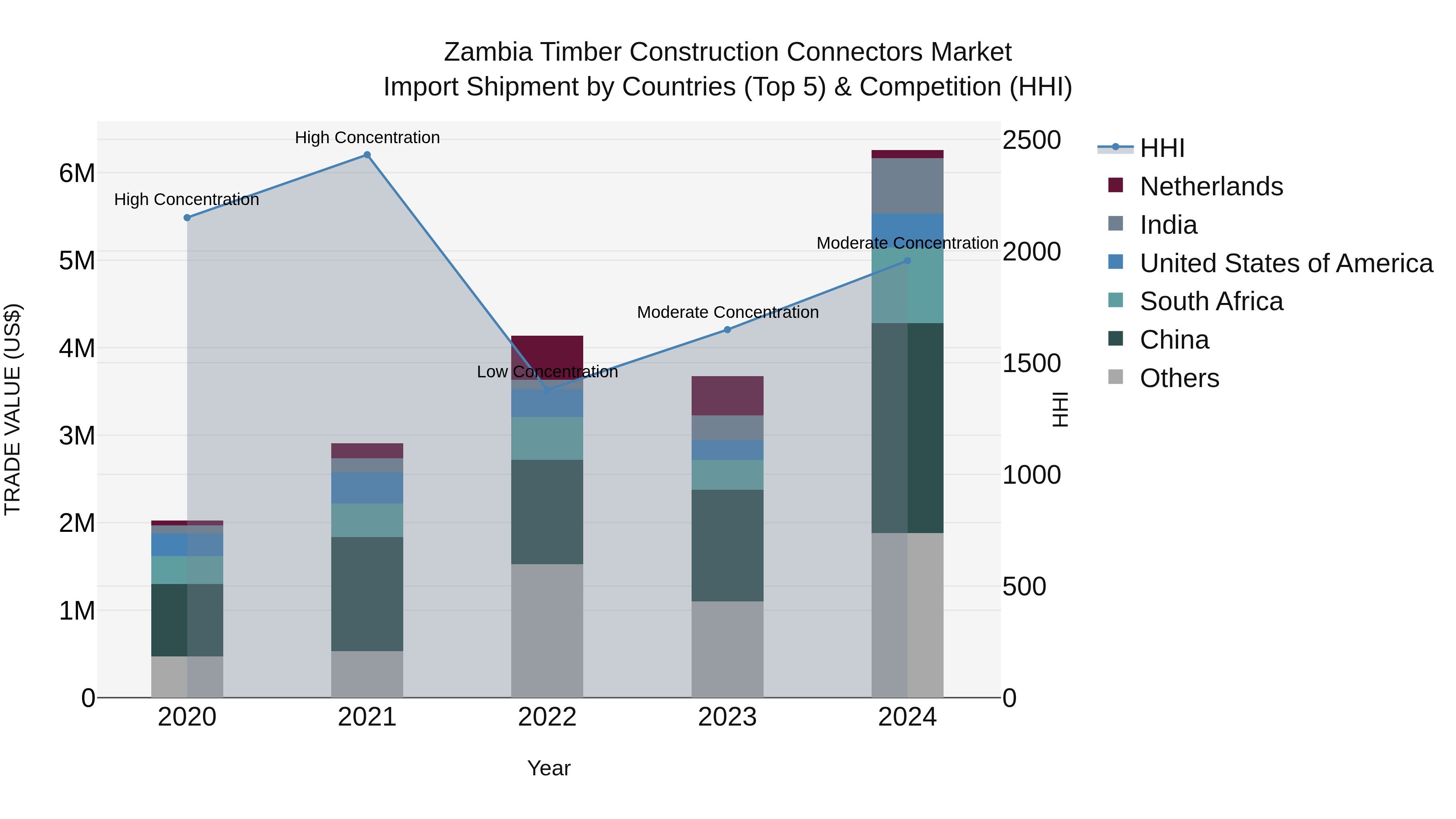 Zambia Timber Construction Connectors Market: Top 5 Importing Countries and Market Competition (HHI) Analysis