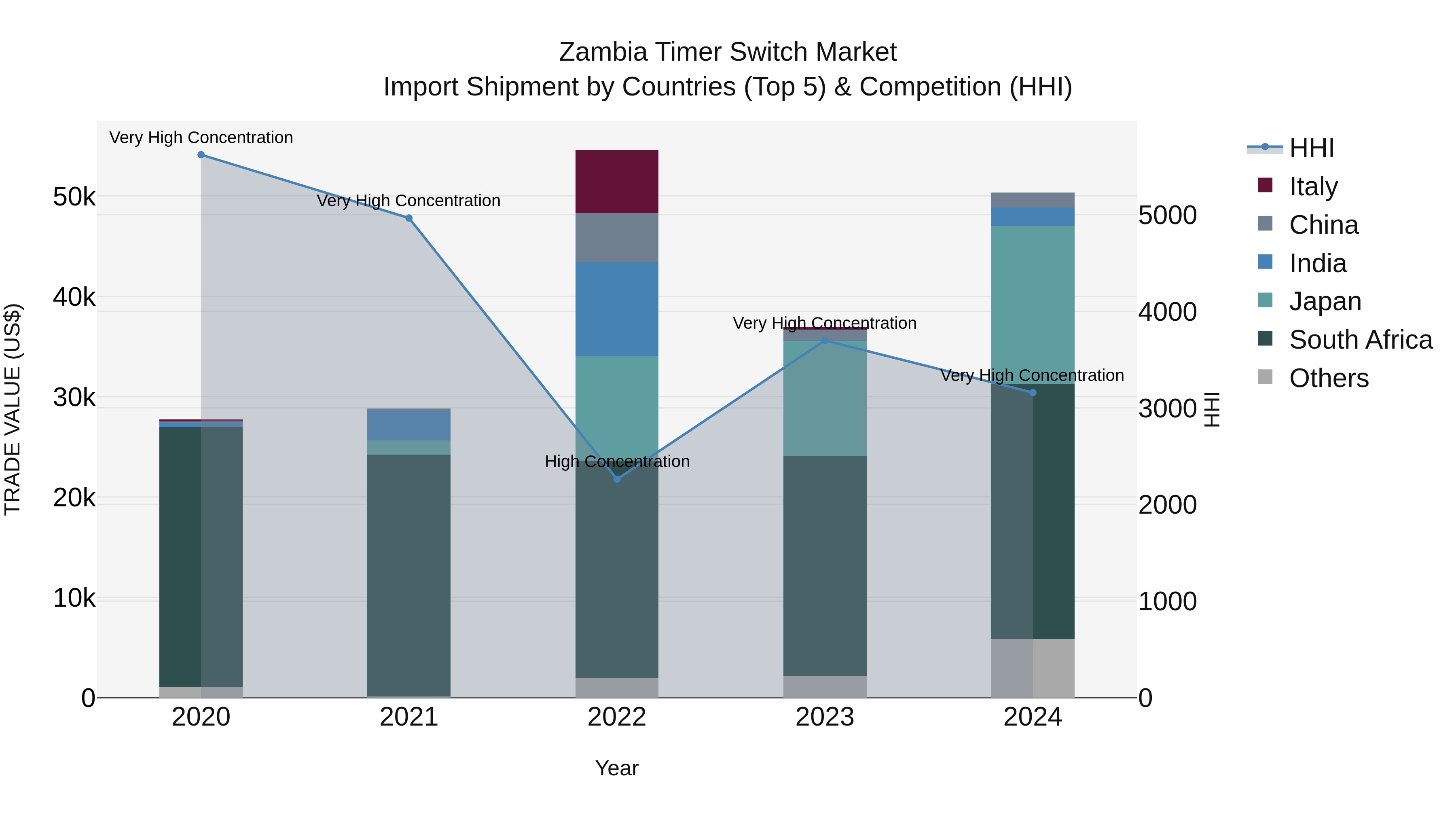 Zambia Timer Switch Market: Top 5 Importing Countries and Market Competition (HHI) Analysis