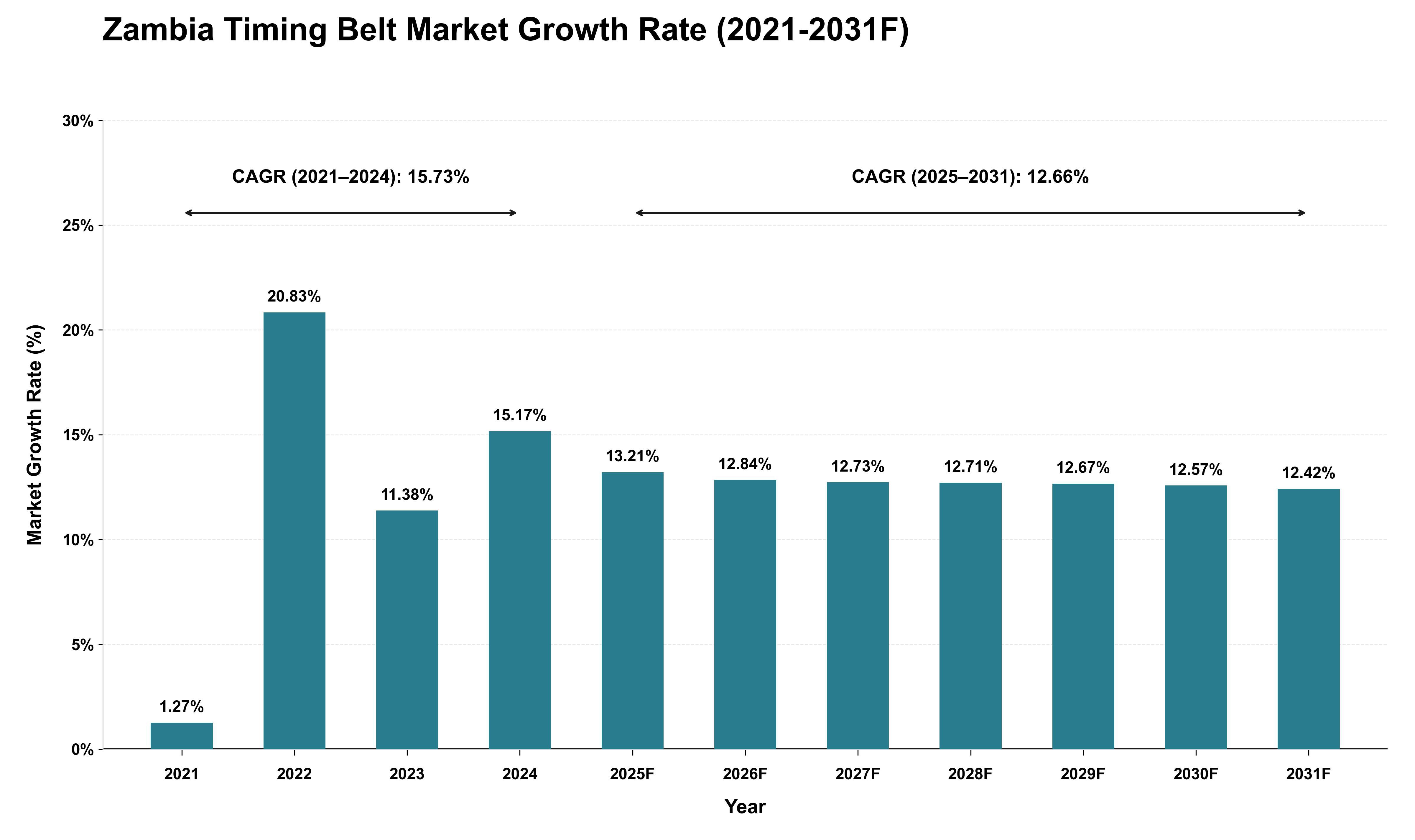 Zambia Timing Belt Market Growth Rate Analysis (2021 - 2031)