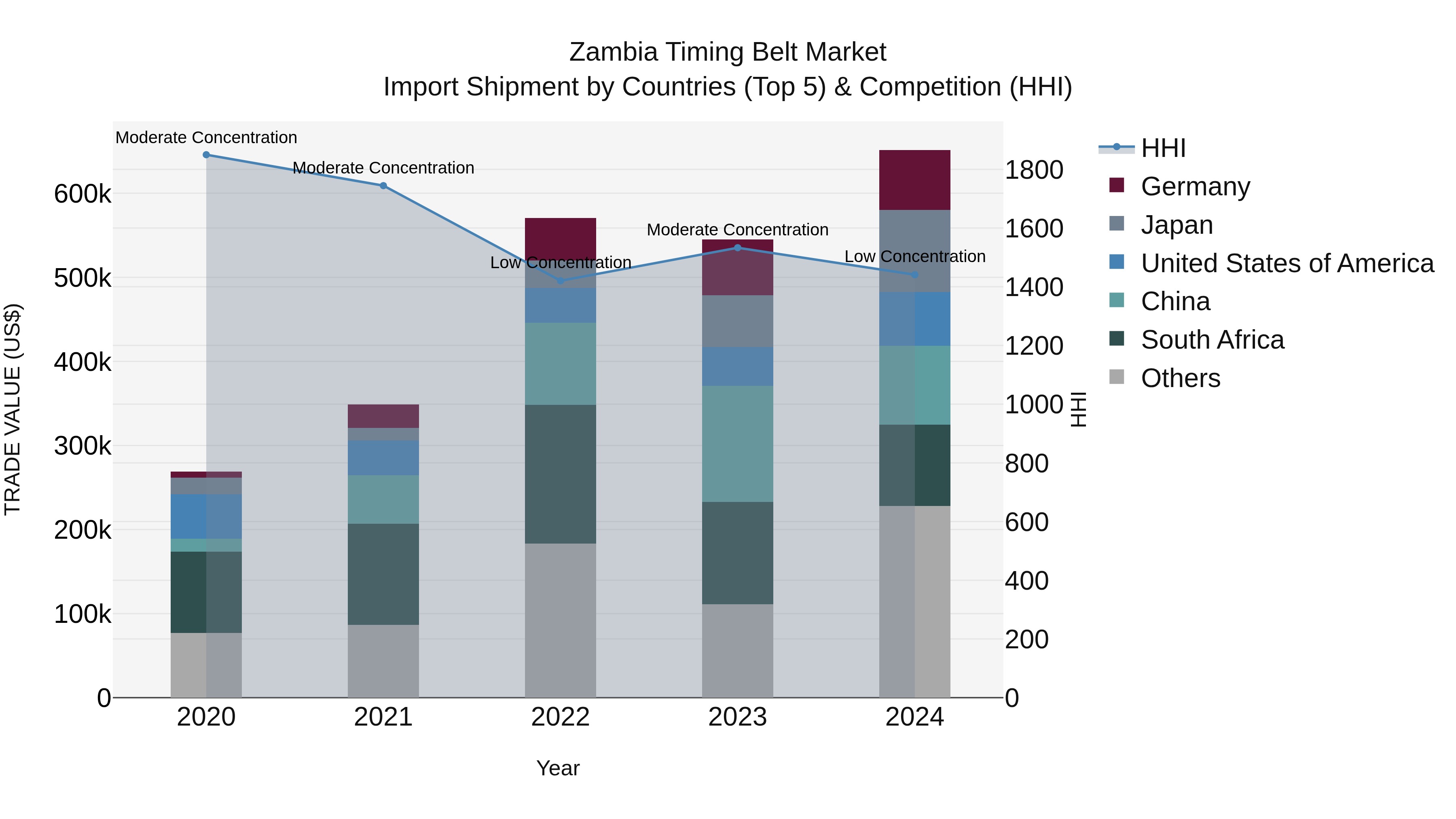 Zambia Timing Belt Market: Top 5 Importing Countries and Market Competition (HHI) Analysis