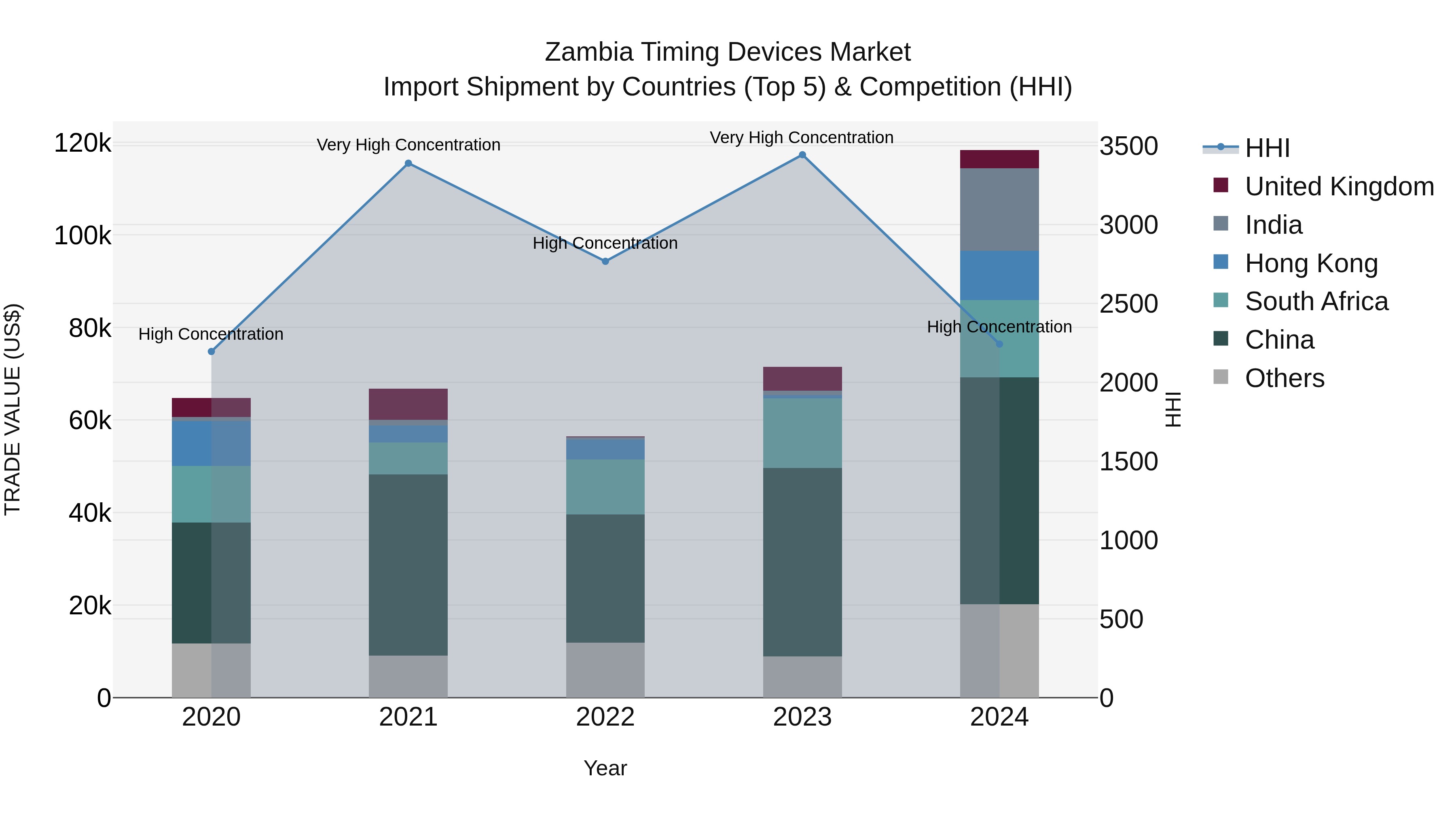 Zambia Timing Devices Market: Top 5 Importing Countries and Market Competition (HHI) Analysis