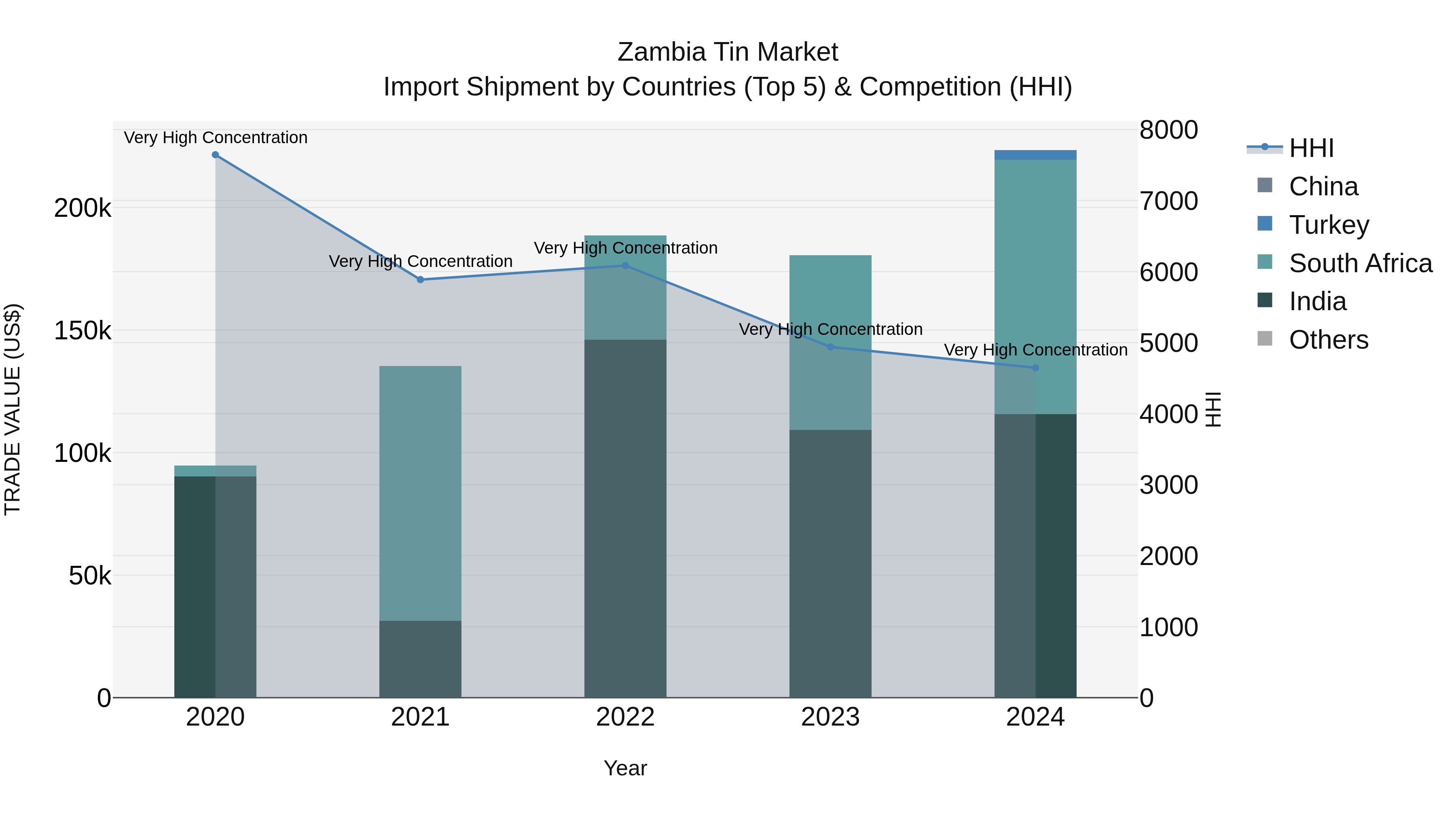 Zambia Tin Market: Top 5 Importing Countries and Market Competition (HHI) Analysis