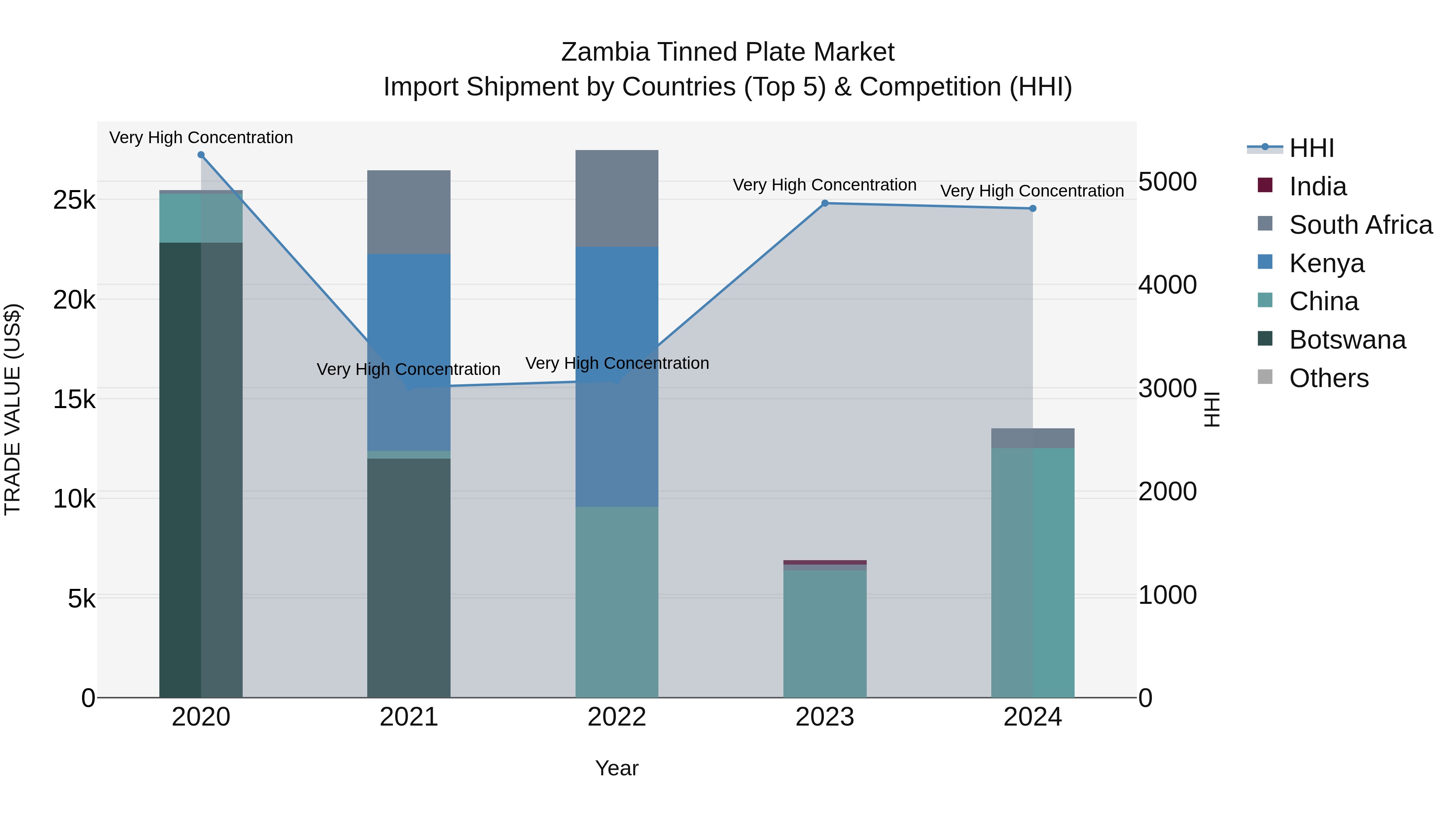 Zambia Tinned Plate Market: Top 5 Importing Countries and Market Competition (HHI) Analysis