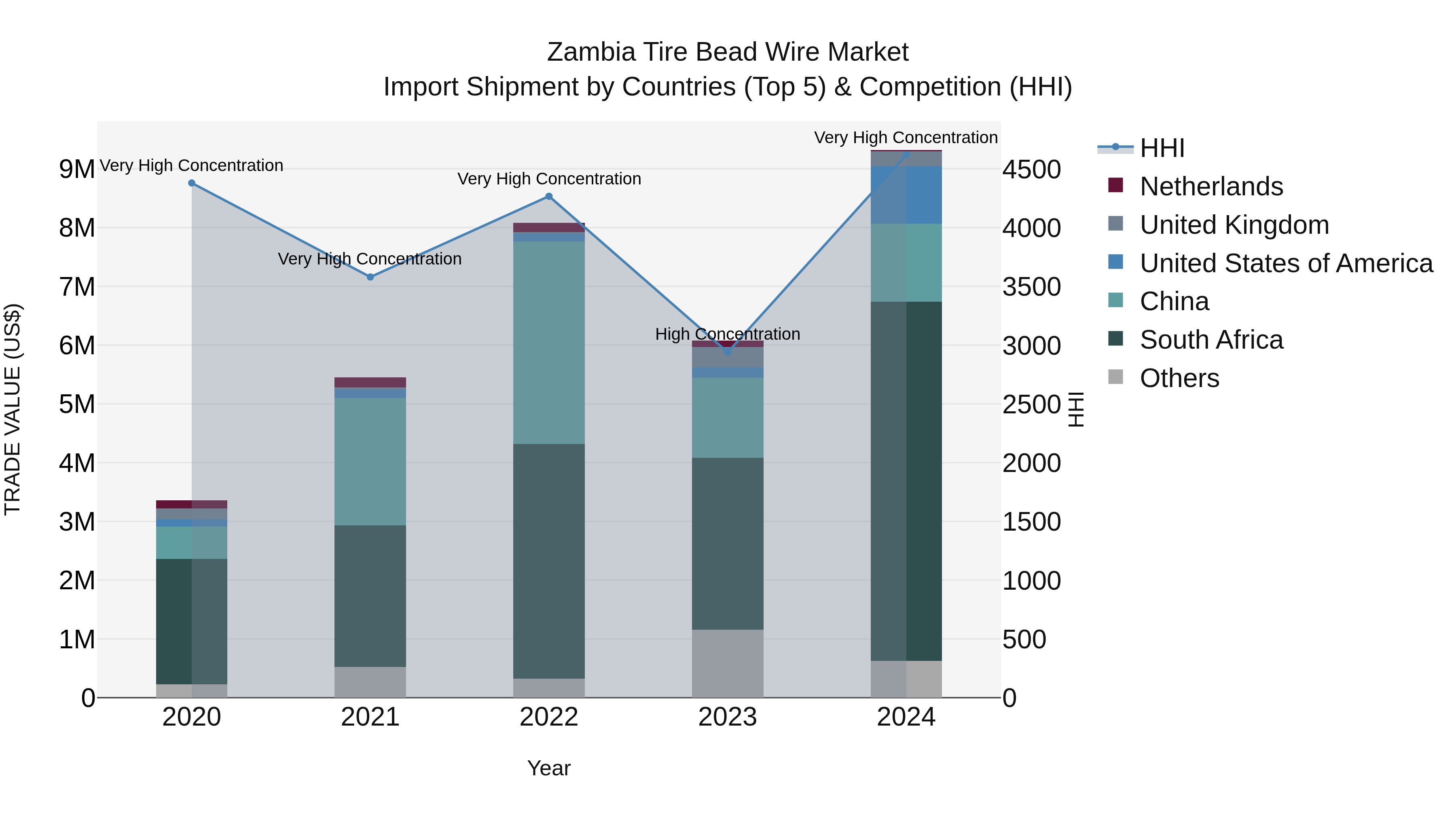 Zambia Tire Bead Wire Market: Top 5 Importing Countries and Market Competition (HHI) Analysis