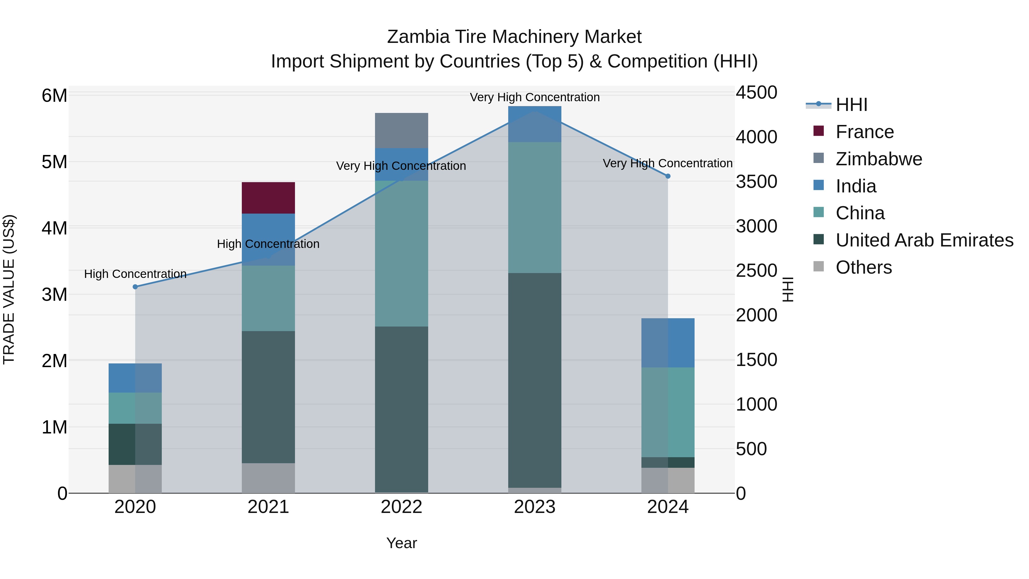 Zambia Tire Machinery Market: Top 5 Importing Countries and Market Competition (HHI) Analysis