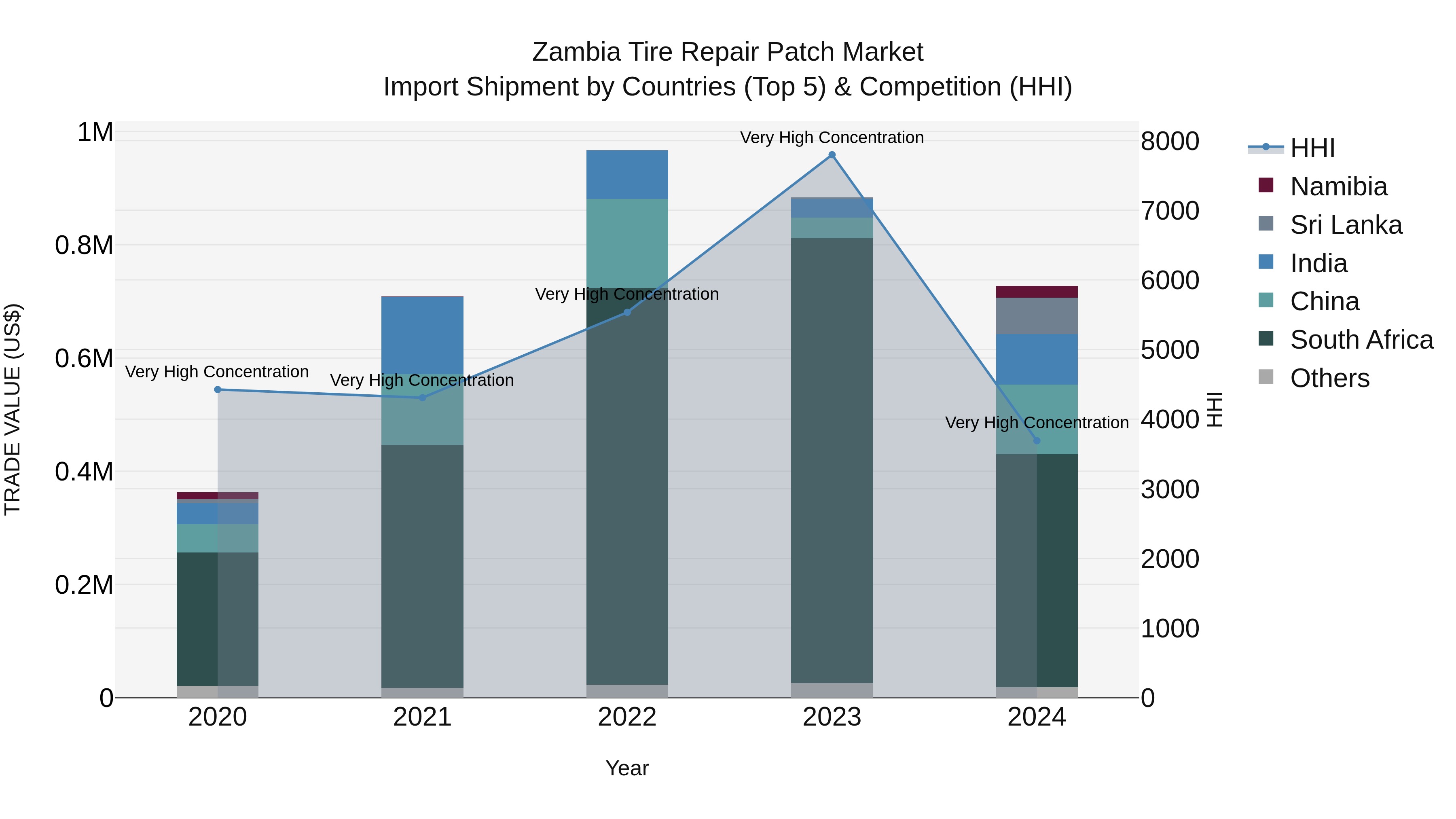 Zambia Tire Repair Patch Market: Top 5 Importing Countries and Market Competition (HHI) Analysis