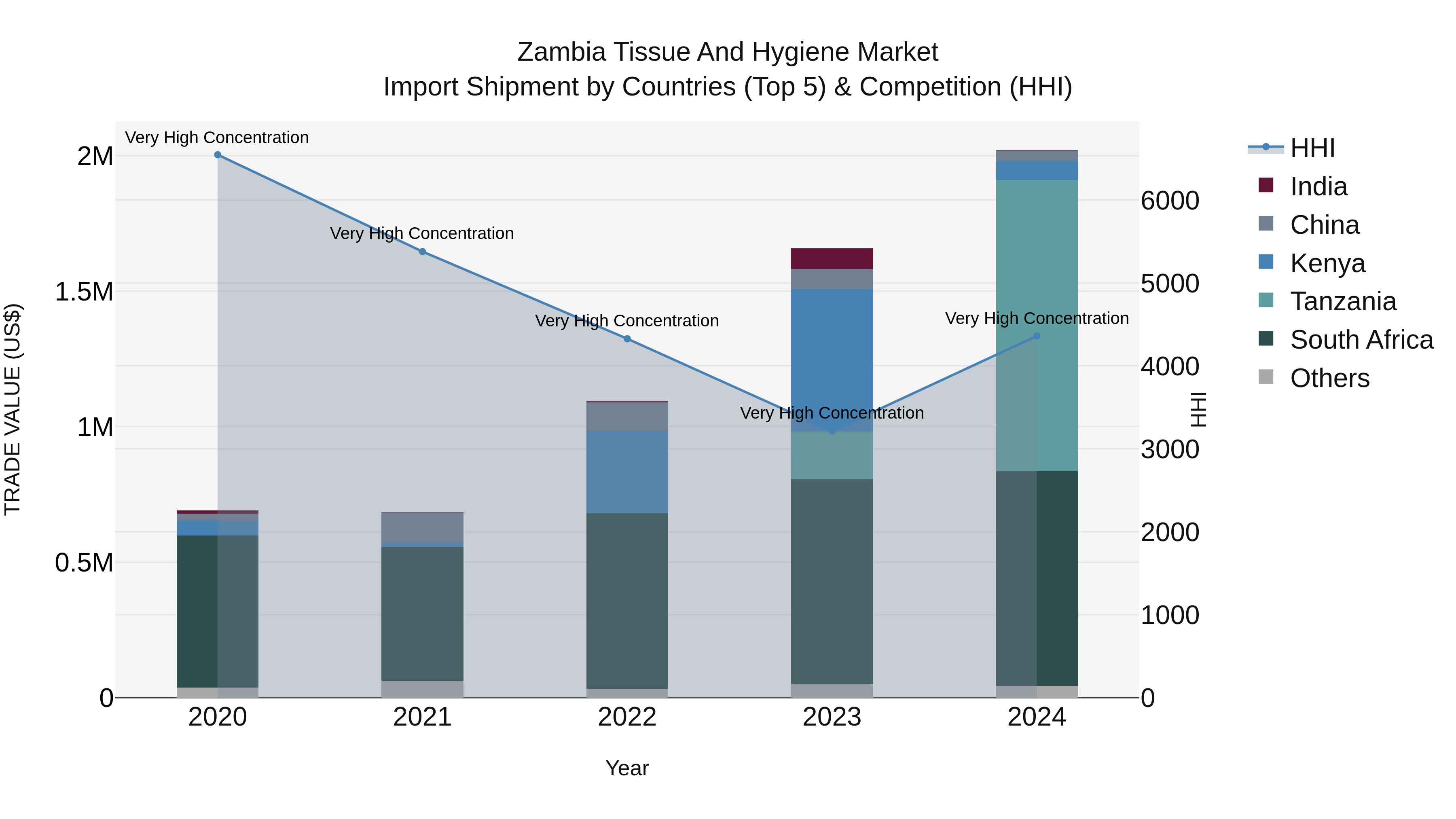 Zambia Tissue and Hygiene Market: Top 5 Importing Countries and Market Competition (HHI) Analysis