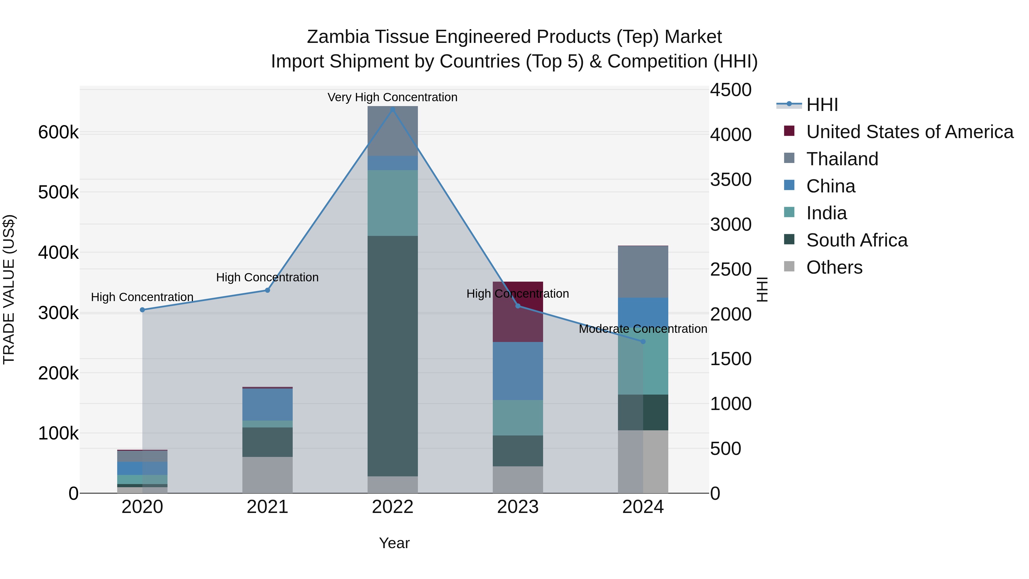 Zambia Tissue Engineered Products (Tep) Market: Top 5 Importing Countries and Market Competition (HHI) Analysis