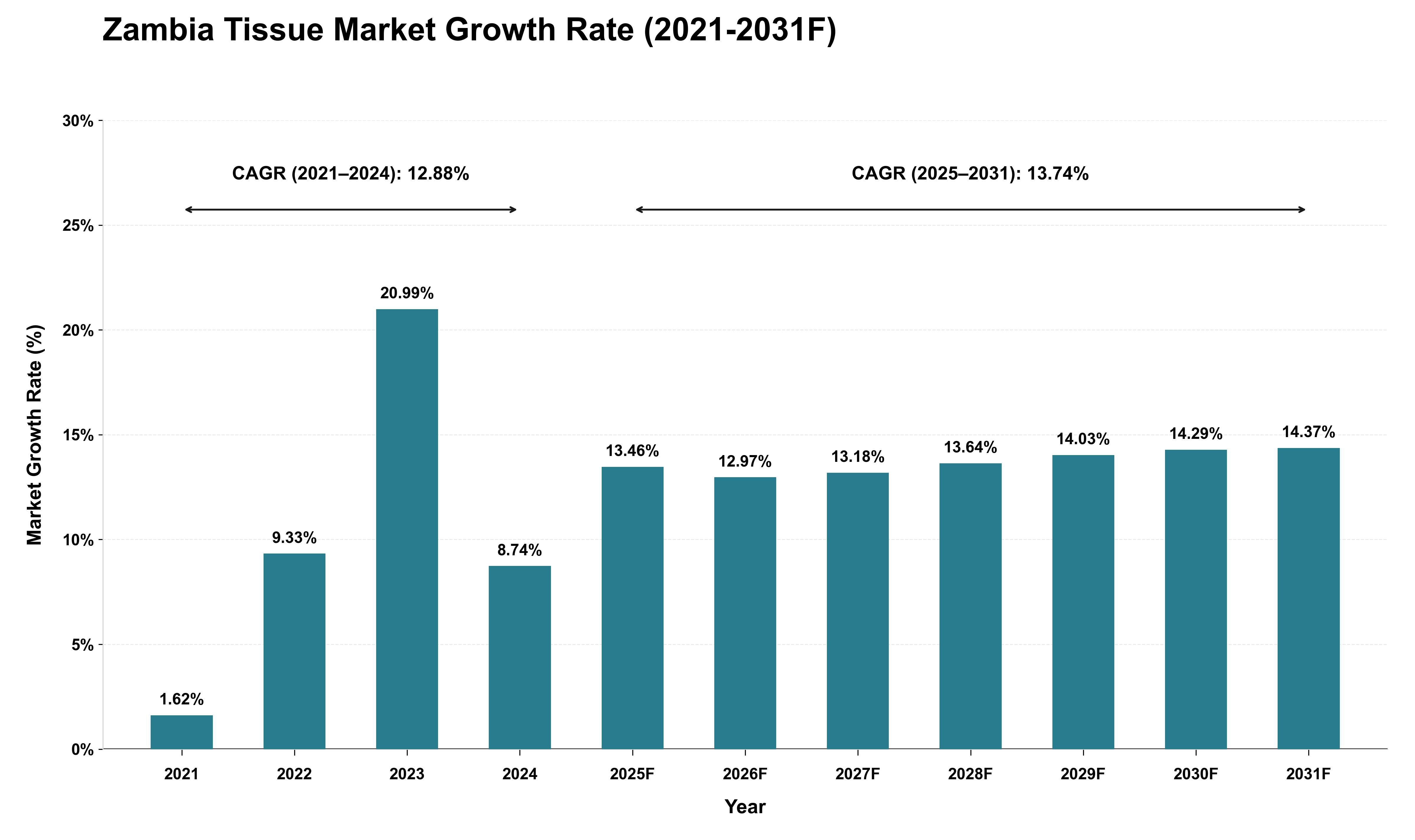 Zambia Tissue Market Growth Rate Analysis (2021 - 2031)