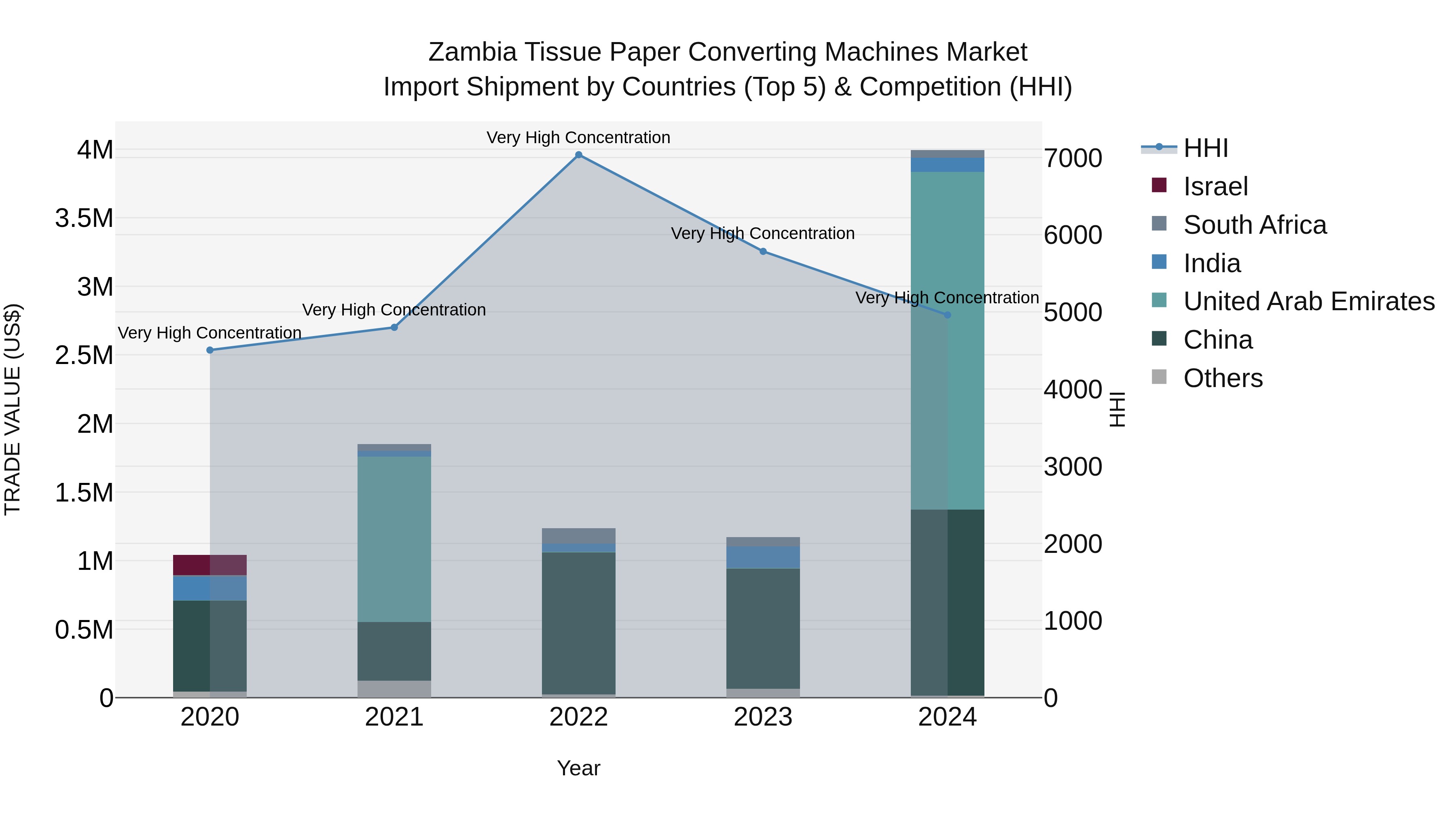 Zambia Tissue Paper Converting Machines Market: Top 5 Importing Countries and Market Competition (HHI) Analysis