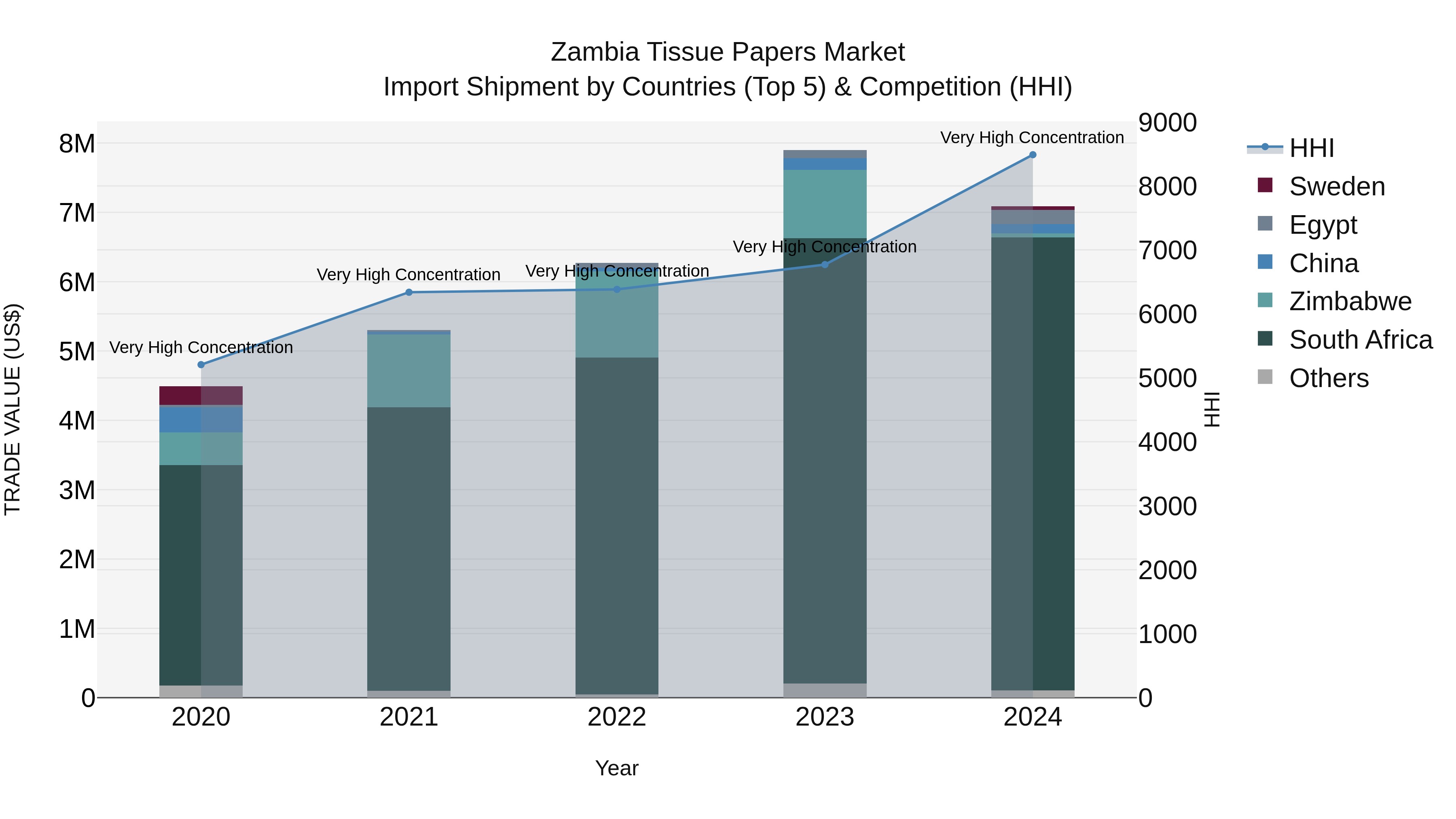Zambia Tissue Papers Market: Top 5 Importing Countries and Market Competition (HHI) Analysis