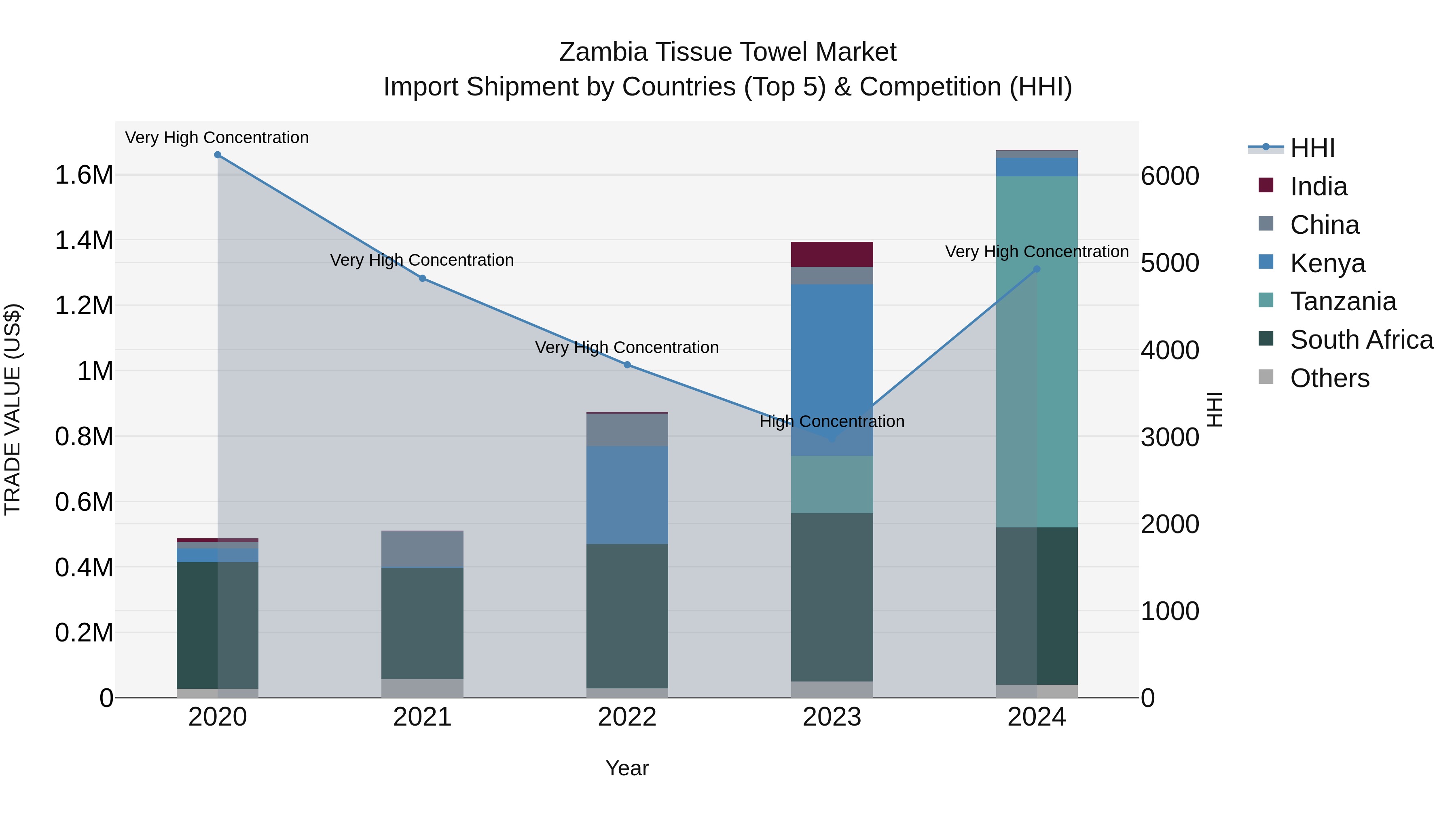 Zambia Tissue Towel Market: Top 5 Importing Countries and Market Competition (HHI) Analysis
