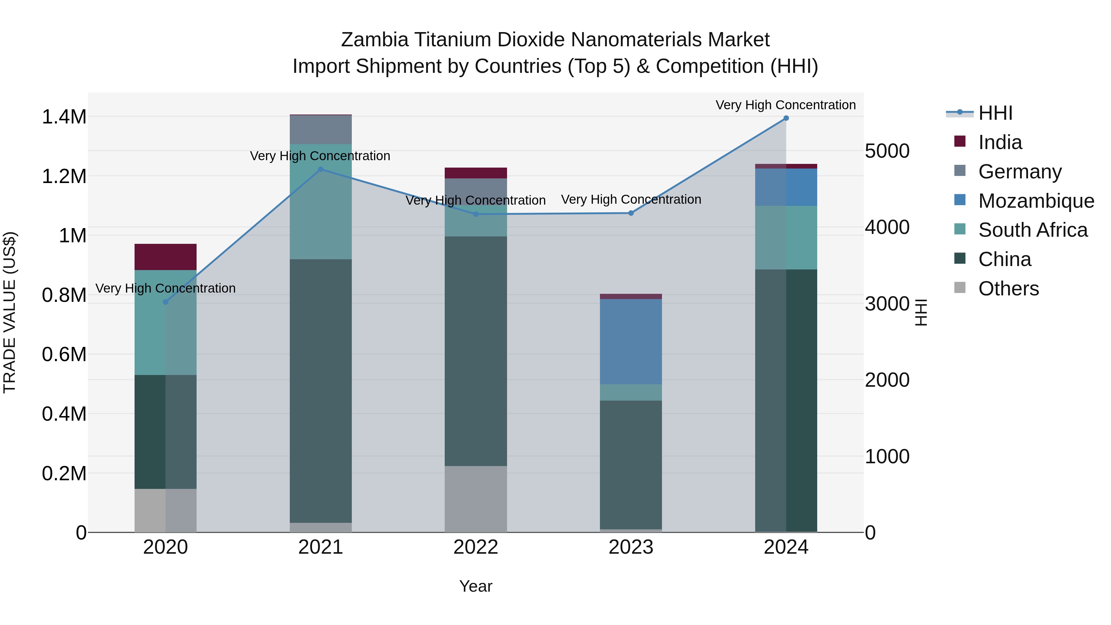Zambia Titanium Dioxide Nanomaterials Market: Top 5 Importing Countries and Market Competition (HHI) Analysis