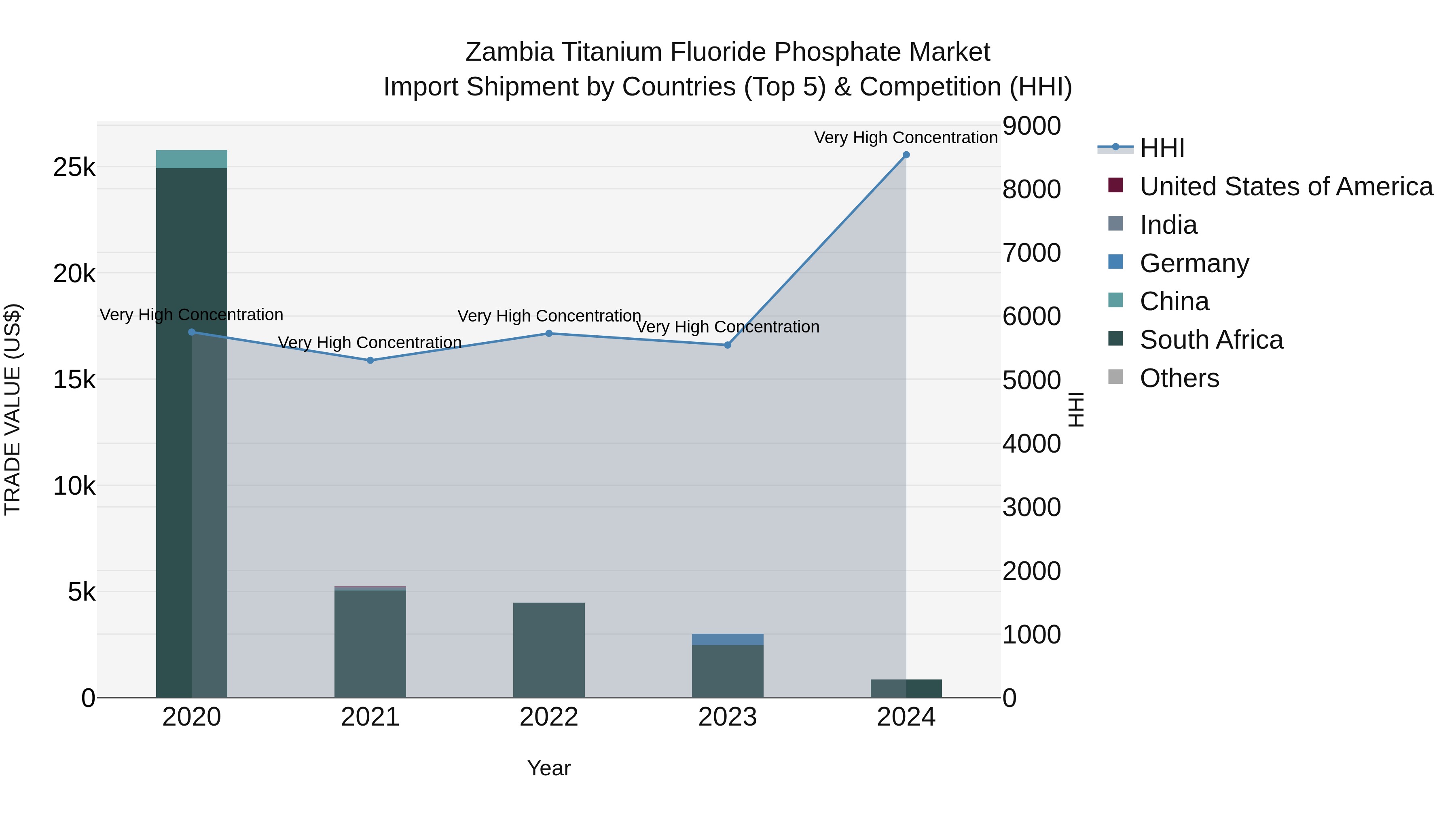 Zambia Titanium Fluoride Phosphate Market: Top 5 Importing Countries and Market Competition (HHI) Analysis