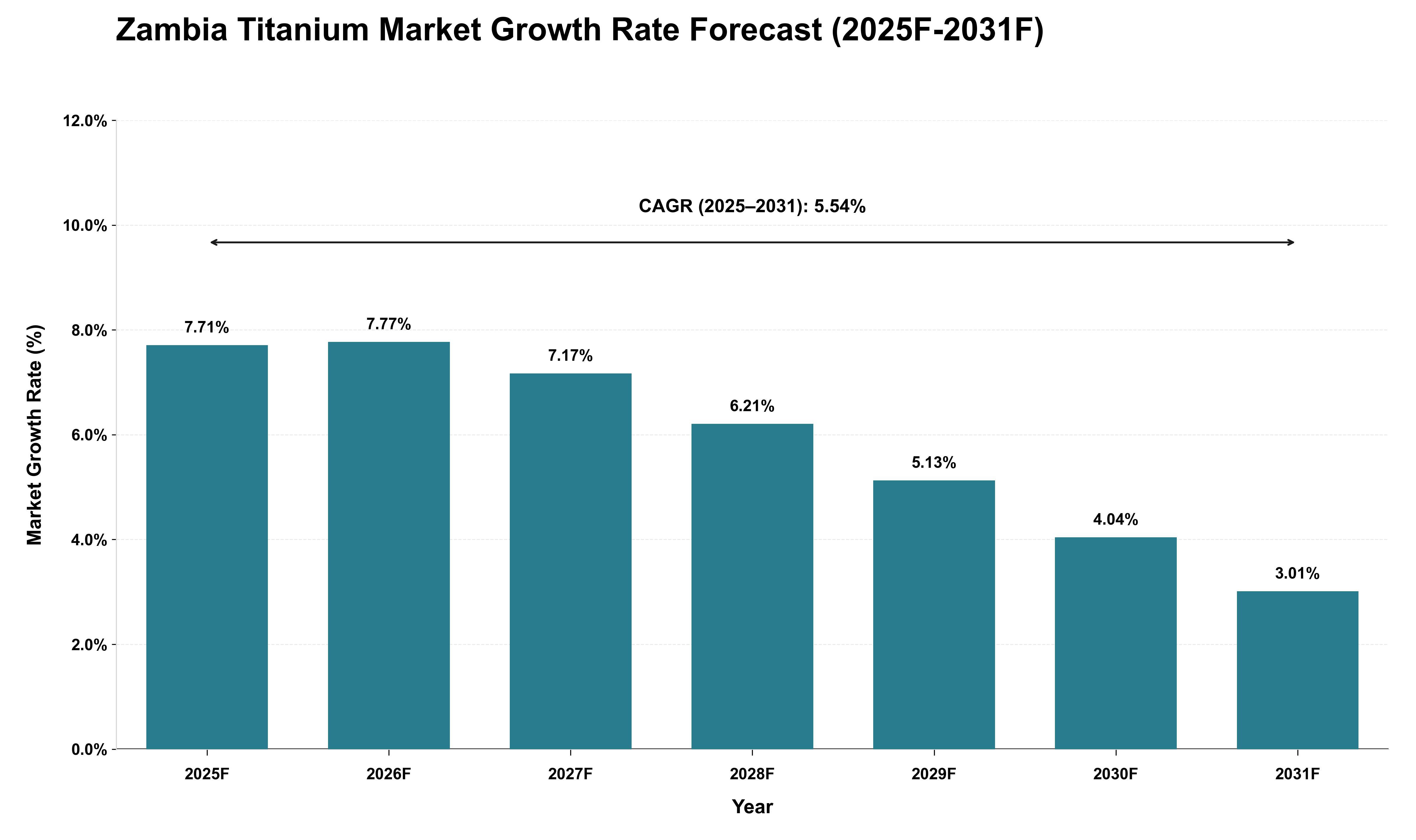 Zambia Titanium Market Growth Rate Analysis (2025 - 2031)