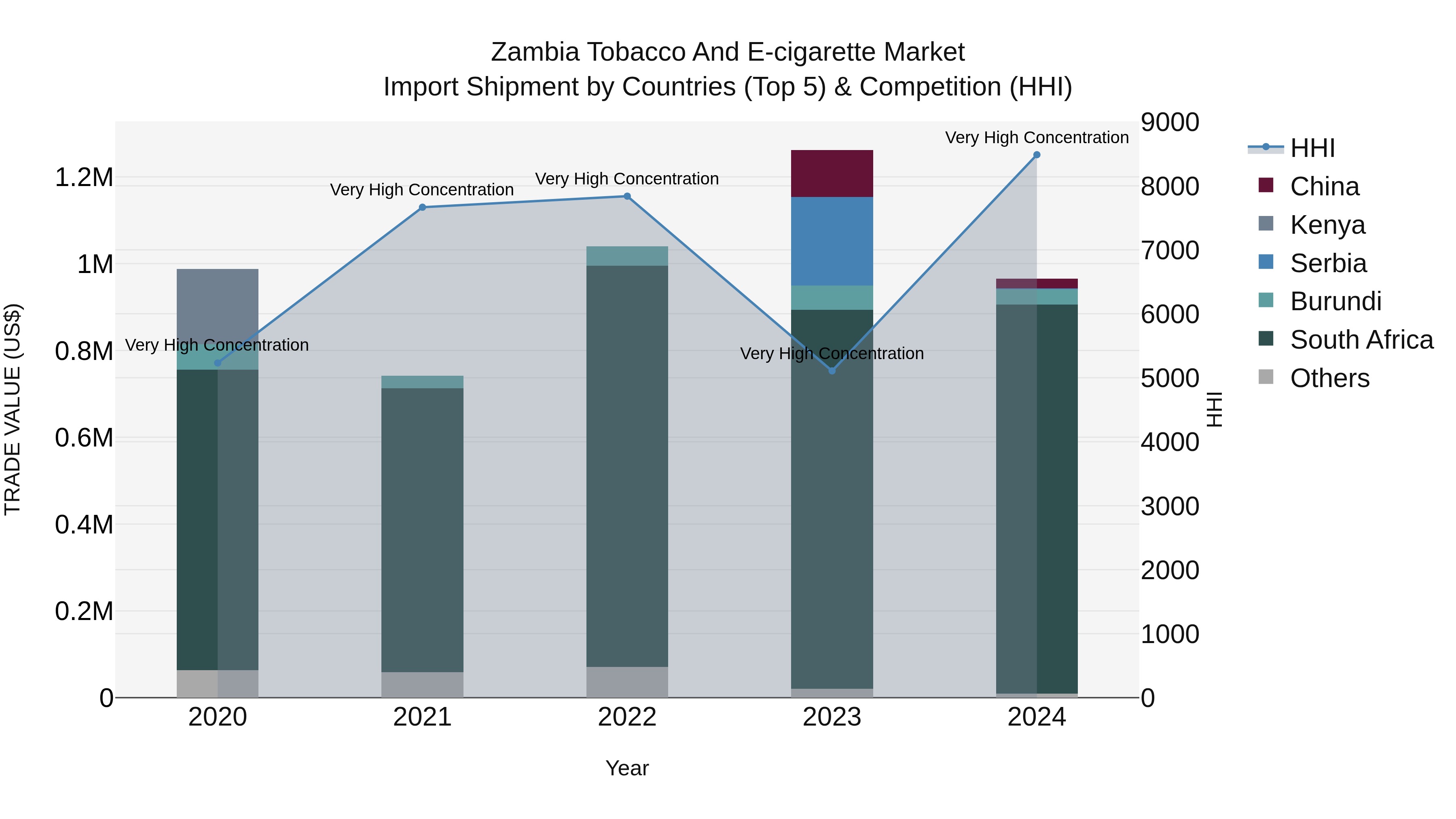 Zambia Tobacco and E-cigarette Market: Top 5 Importing Countries and Market Competition (HHI) Analysis