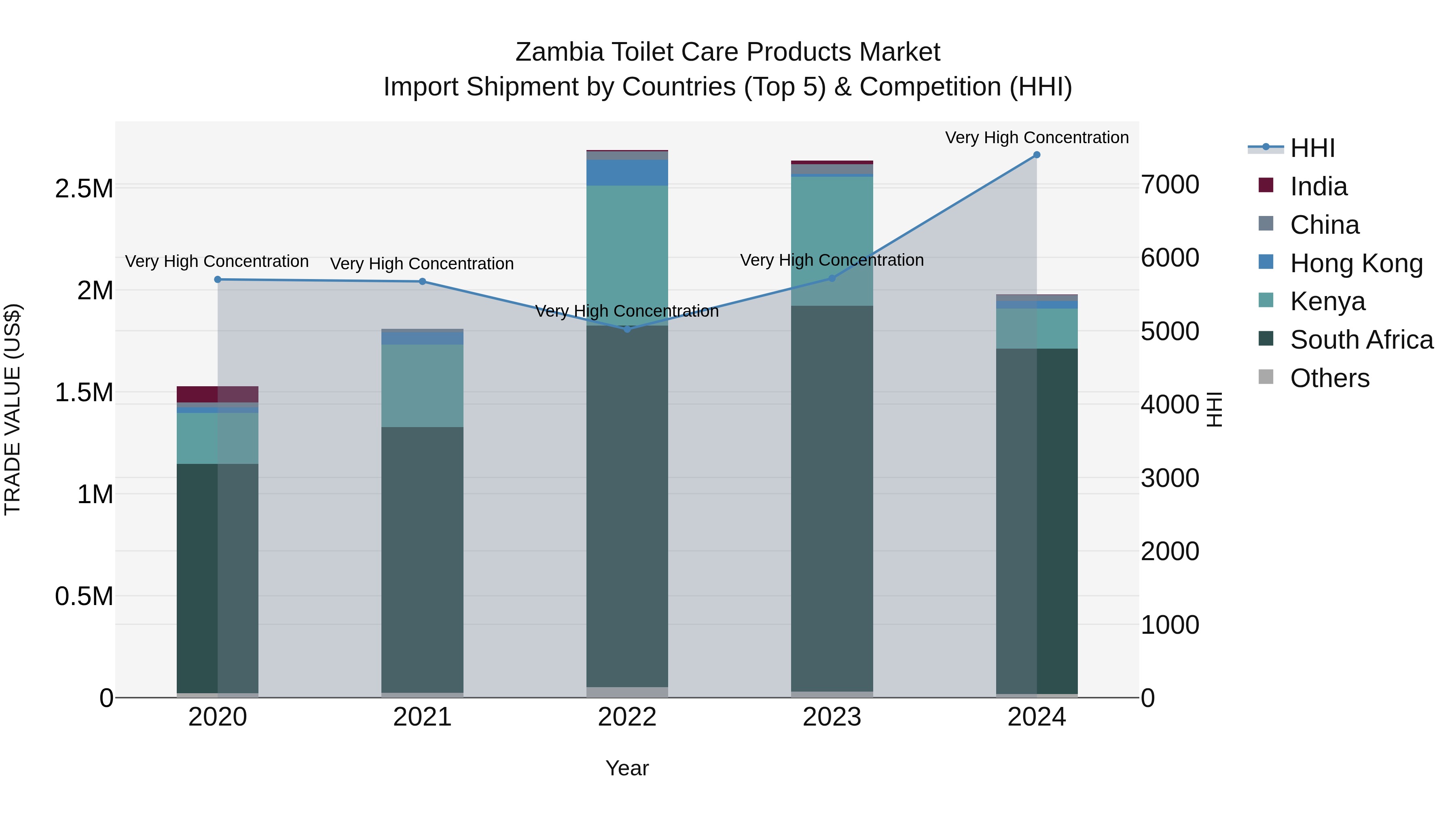 Zambia Toilet Care Products Market: Top 5 Importing Countries and Market Competition (HHI) Analysis