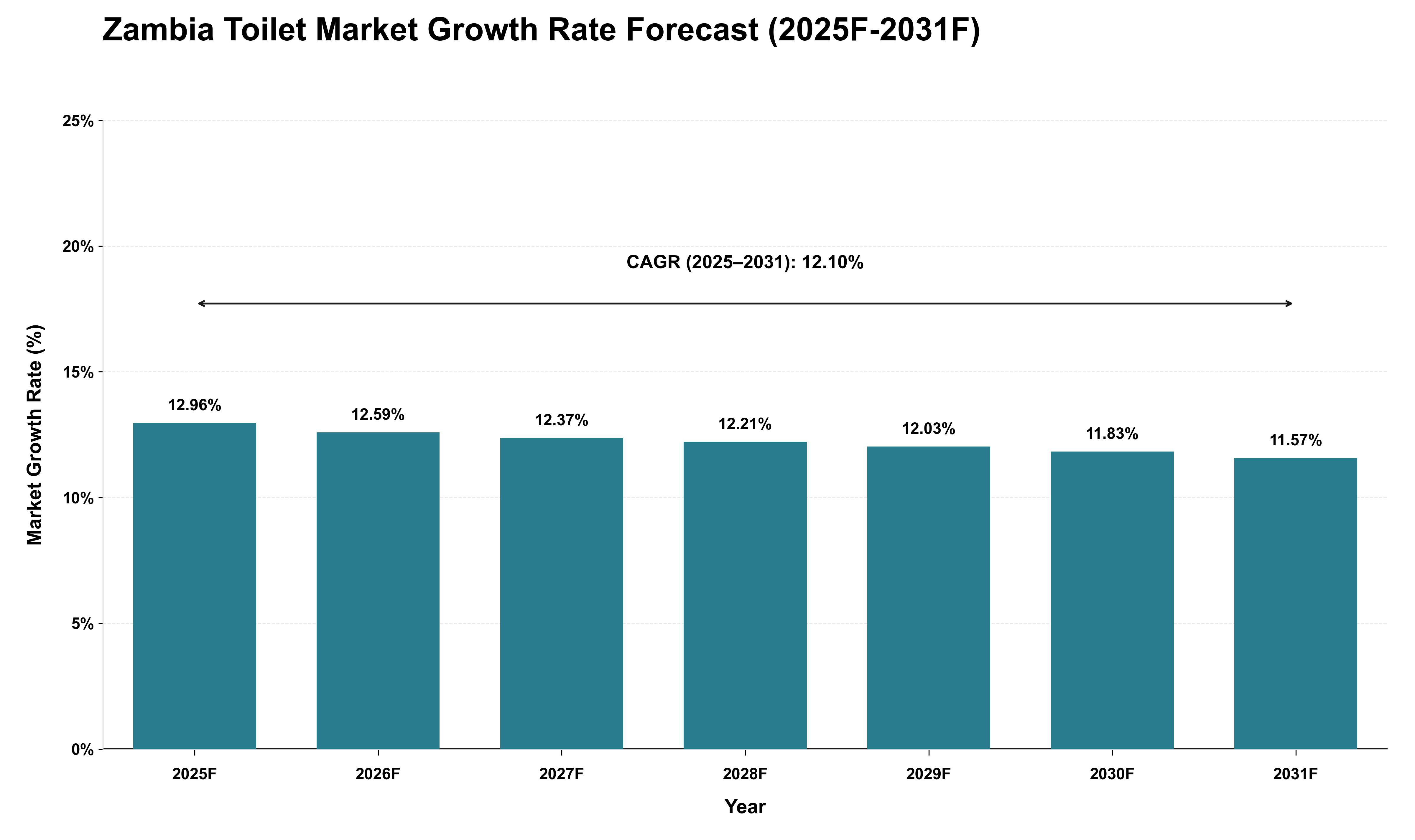 Zambia Toilet Market Growth Rate Analysis (2025 - 2031)