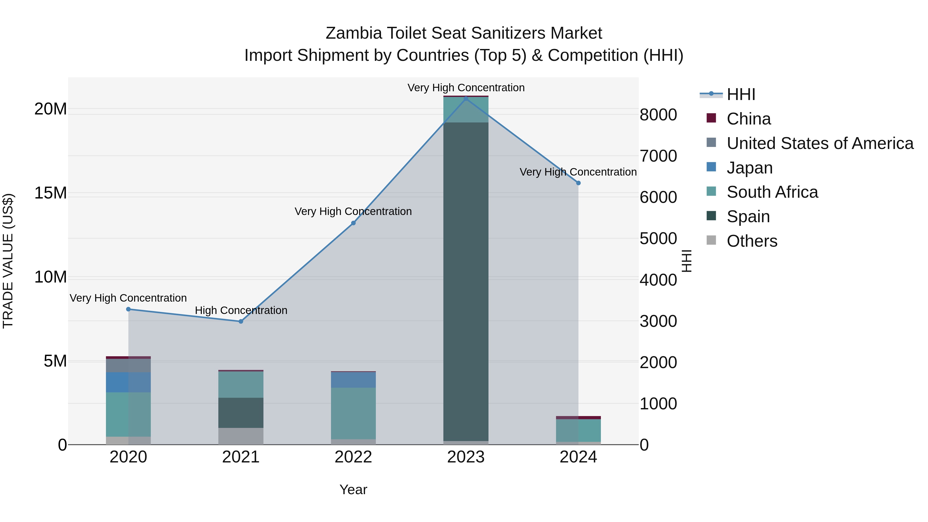 Zambia Toilet Seat Sanitizers Market: Top 5 Importing Countries and Market Competition (HHI) Analysis