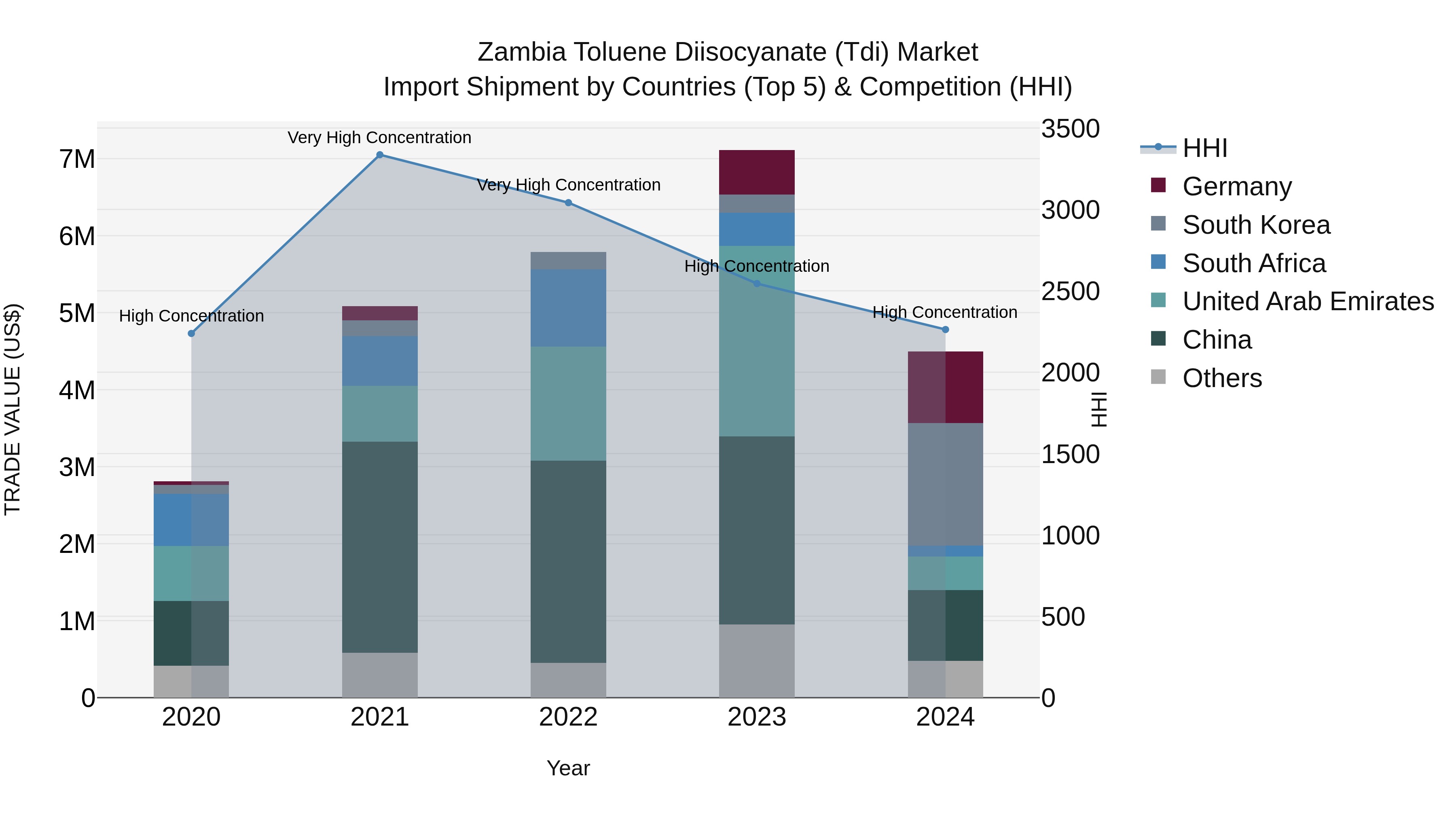 Zambia Toluene Diisocyanate (Tdi) Market: Top 5 Importing Countries and Market Competition (HHI) Analysis