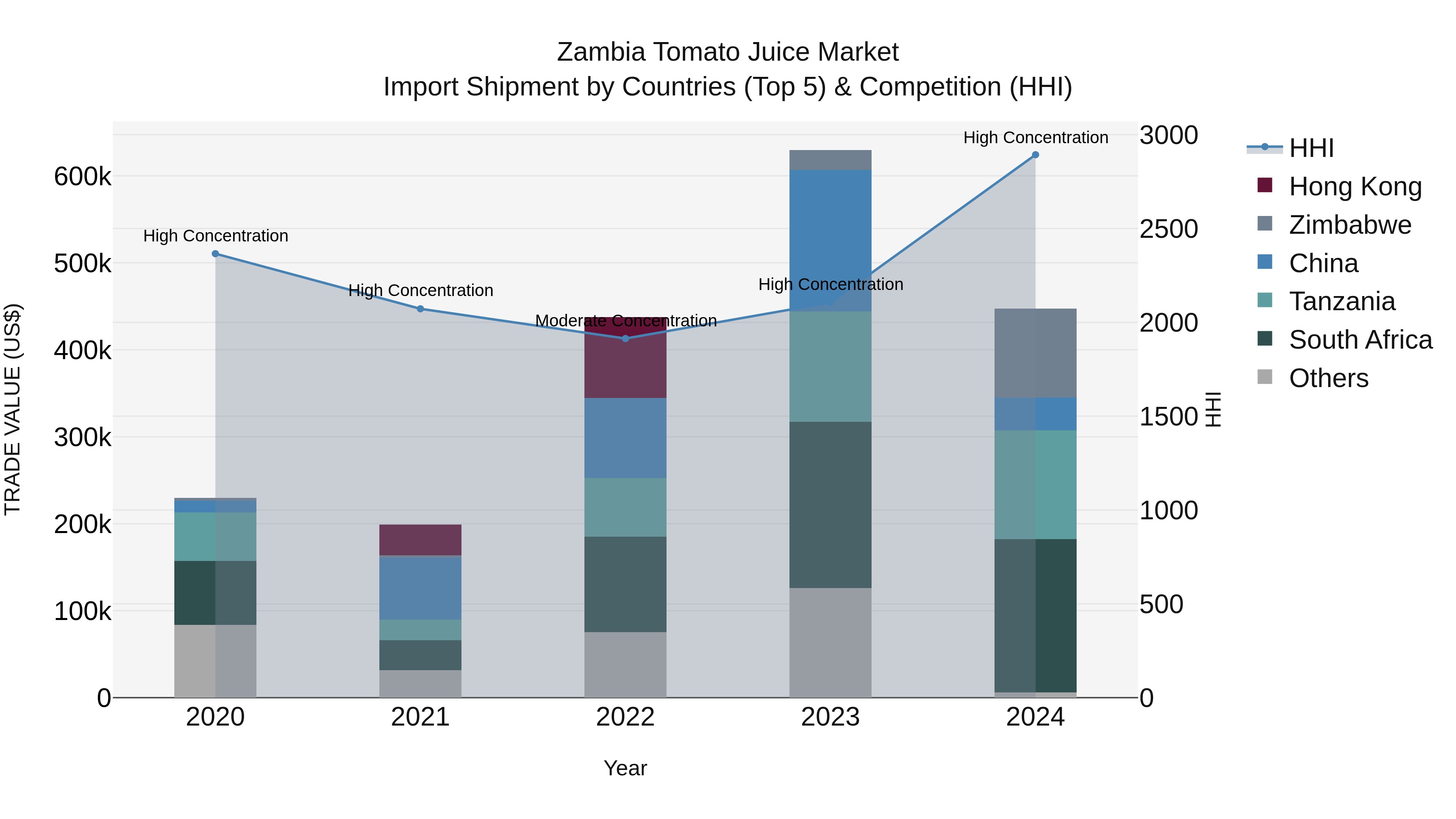 Zambia Tomato Juice Market: Top 5 Importing Countries and Market Competition (HHI) Analysis