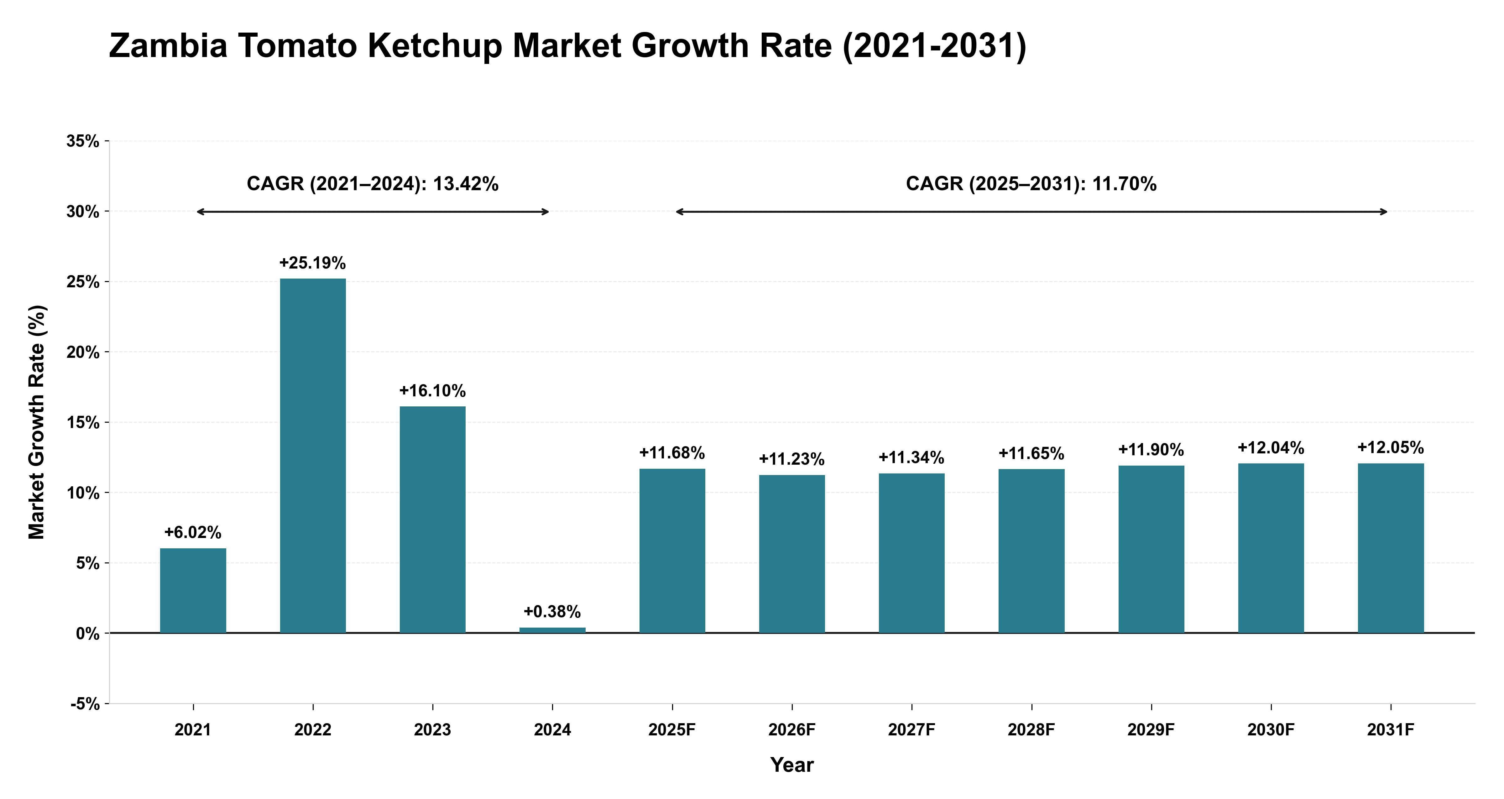 Zambia Tomato Ketchup Market Growth Rate Analysis (2021-2031)
