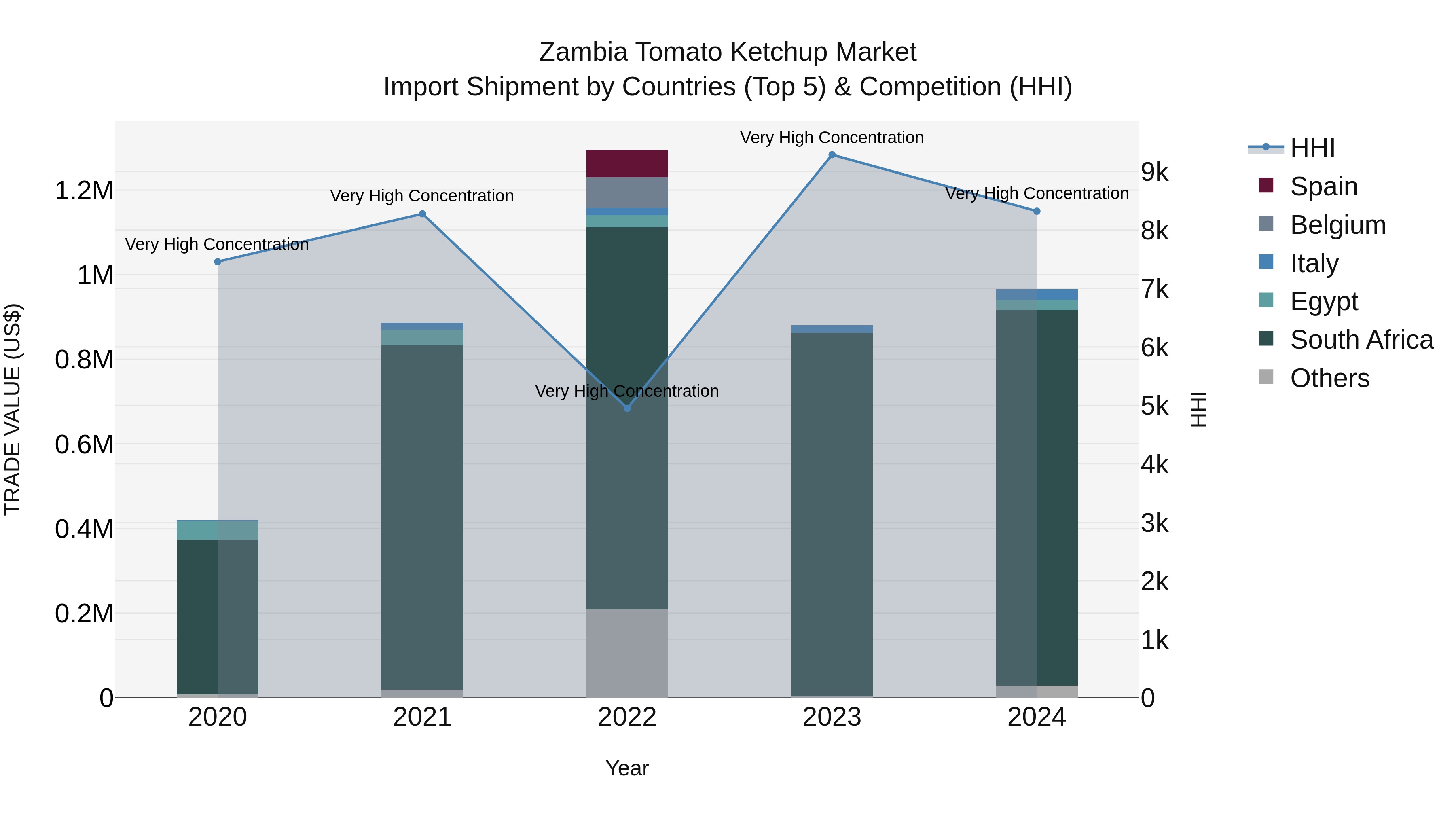 Zambia Tomato Ketchup Market: Top 5 Importing Countries and Market Competition (HHI) Analysis