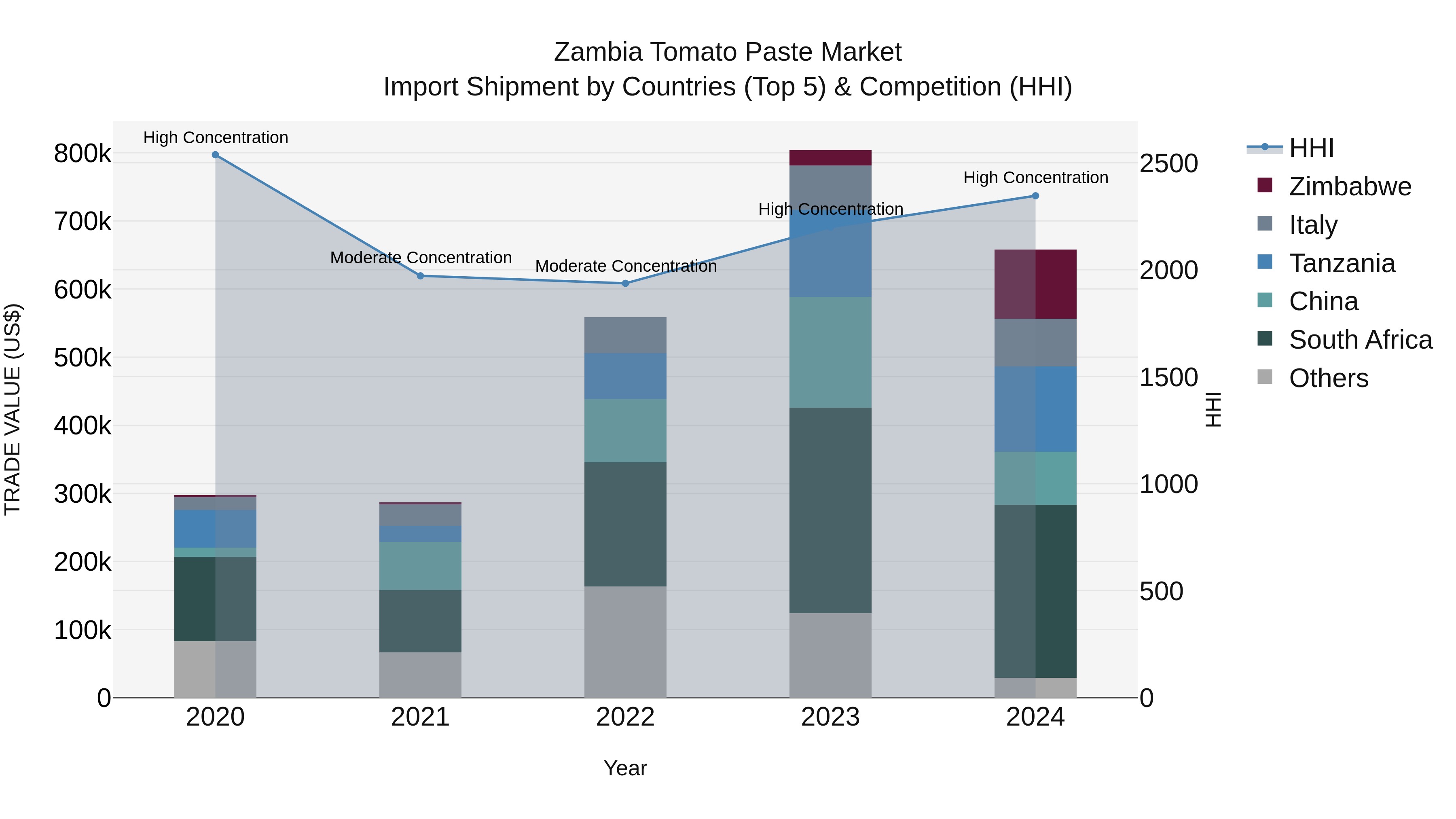 Zambia Tomato Paste Market: Top 5 Importing Countries and Market Competition (HHI) Analysis