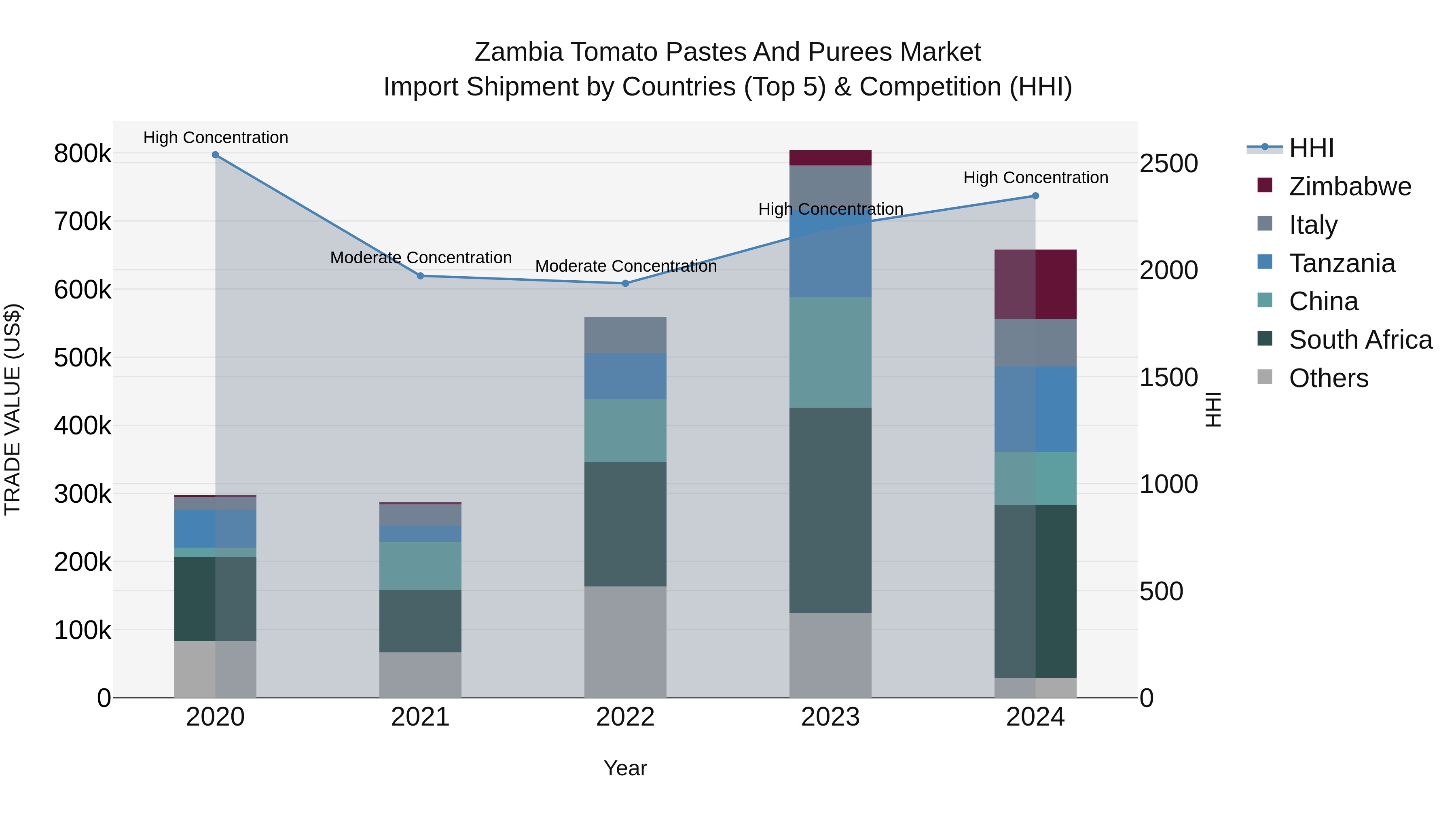 Zambia Tomato Pastes and Purees Market: Top 5 Importing Countries and Market Competition (HHI) Analysis