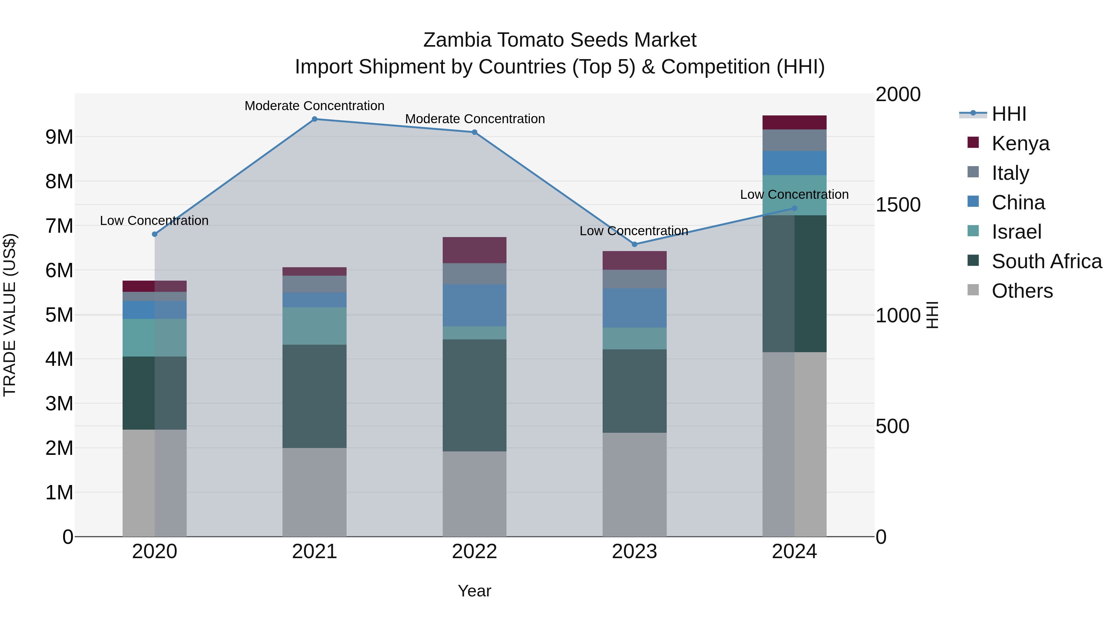 Zambia Tomato Seeds Market: Top 5 Importing Countries and Market Competition (HHI) Analysis