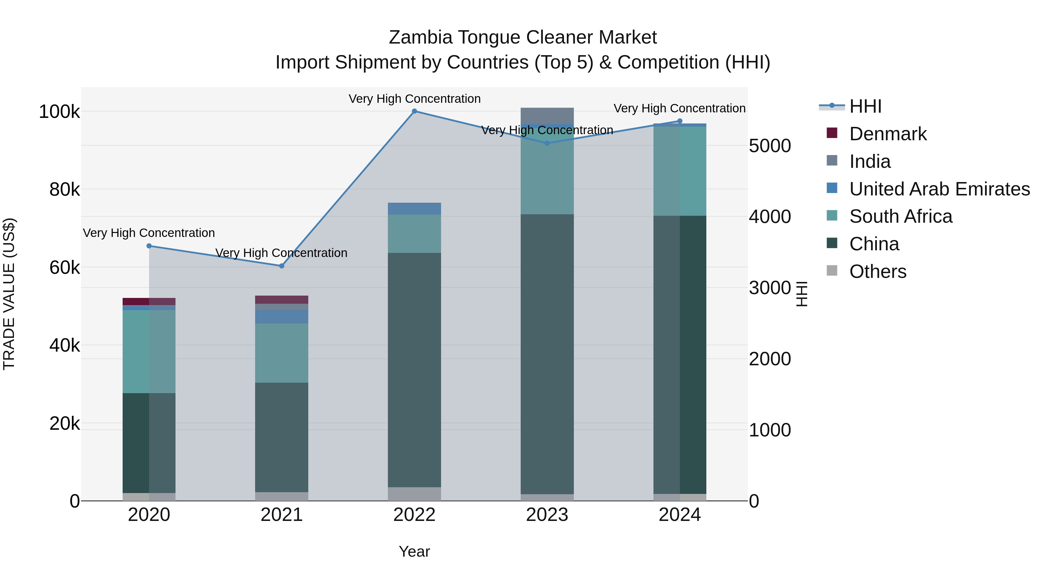 Zambia Tongue Cleaner Market: Top 5 Importing Countries and Market Competition (HHI) Analysis