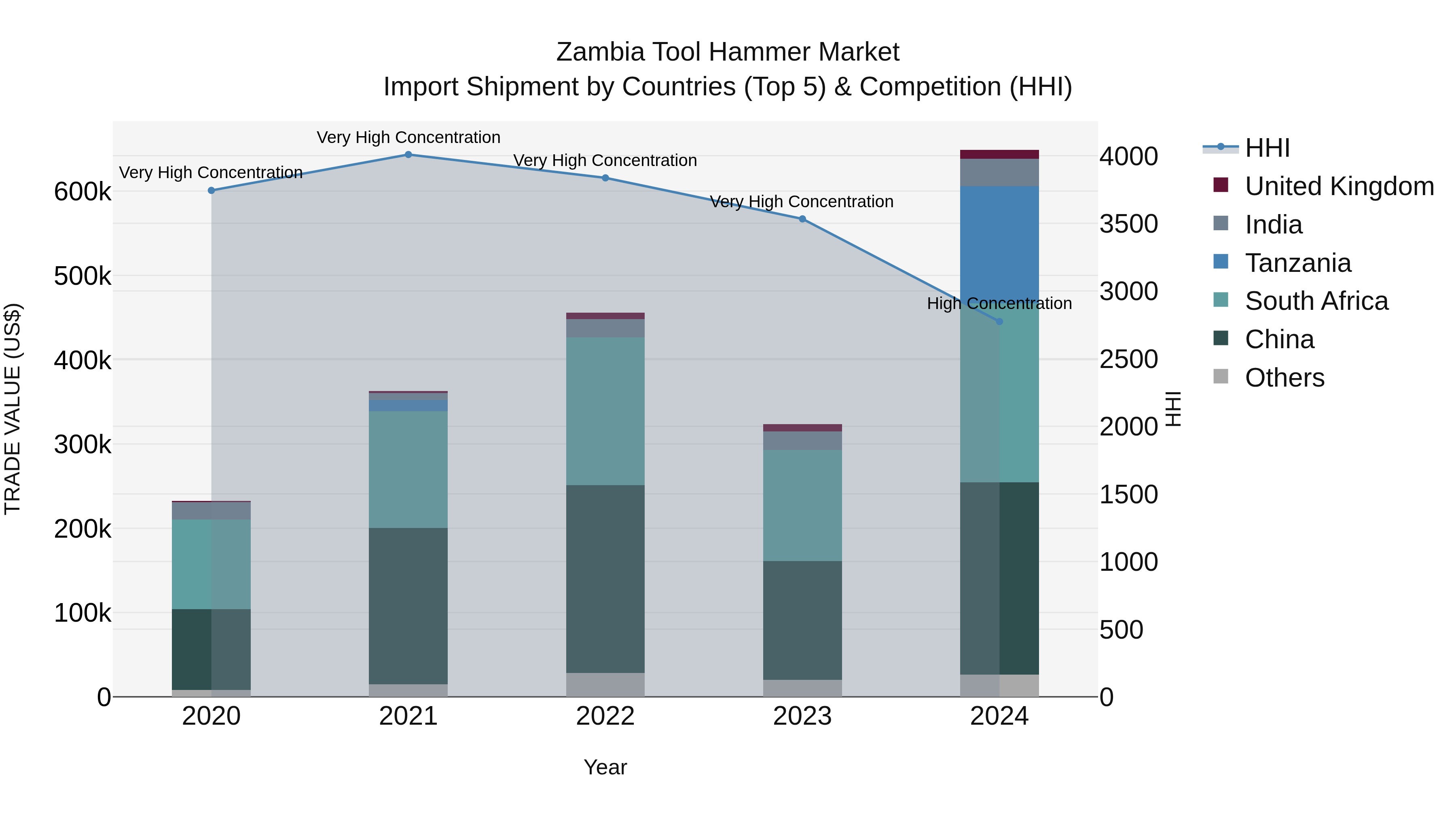 Zambia Tool Hammer Market: Top 5 Importing Countries and Market Competition (HHI) Analysis