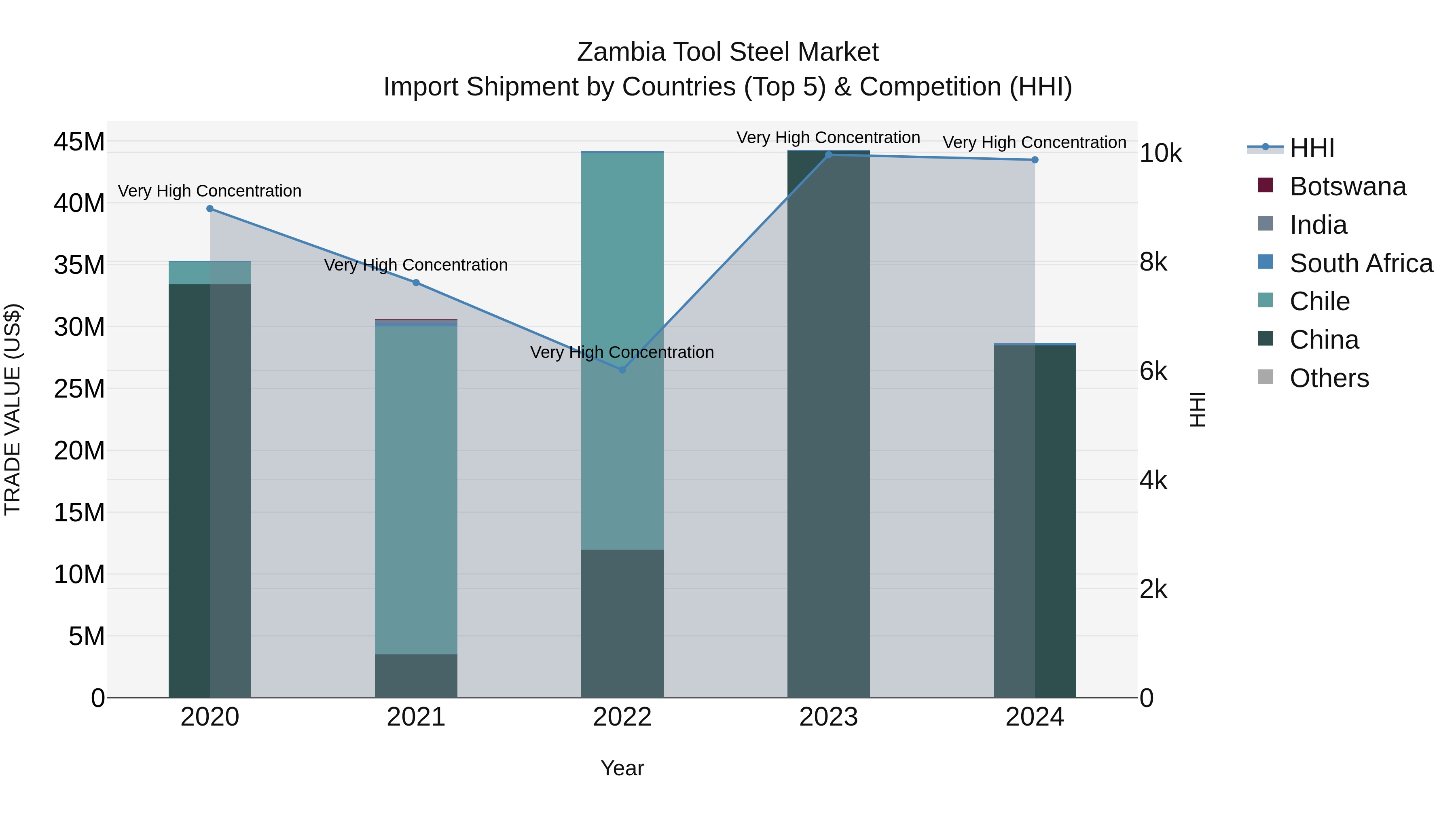 Zambia Tool Steel Market: Top 5 Importing Countries and Market Competition (HHI) Analysis