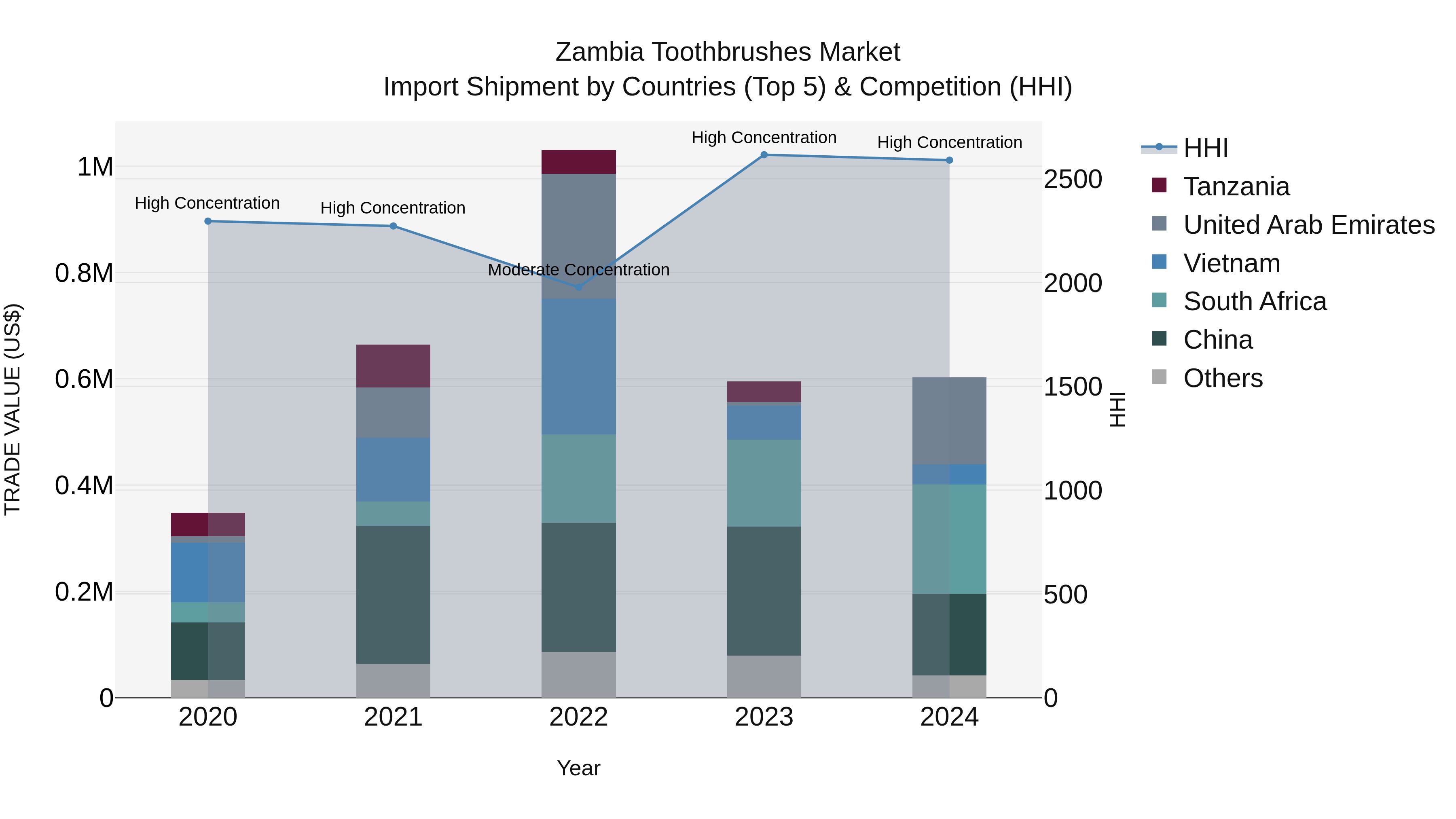 Zambia Toothbrushes Market: Top 5 Importing Countries and Market Competition (HHI) Analysis
