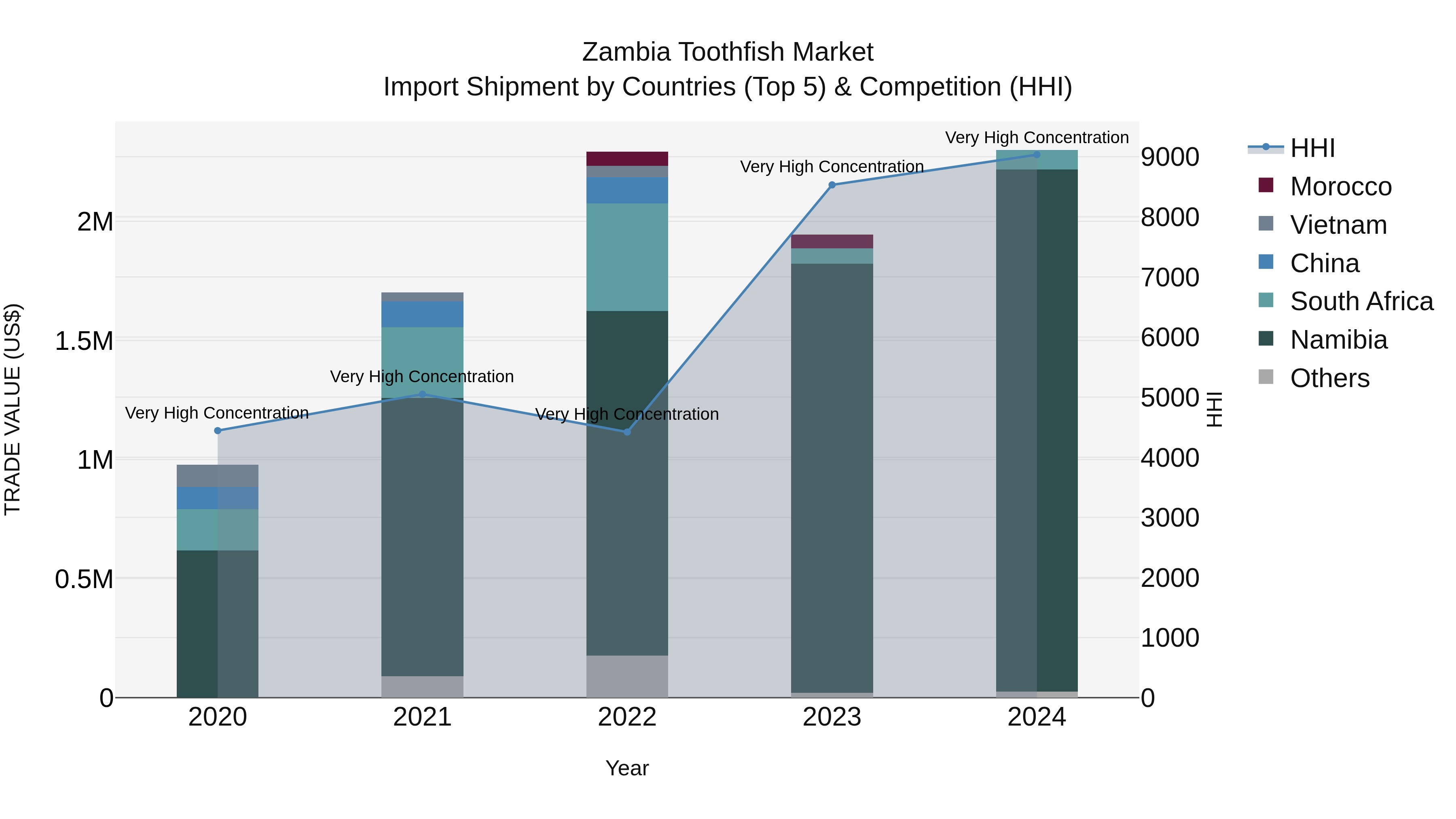 Zambia Toothfish Market: Top 5 Importing Countries and Market Competition (HHI) Analysis