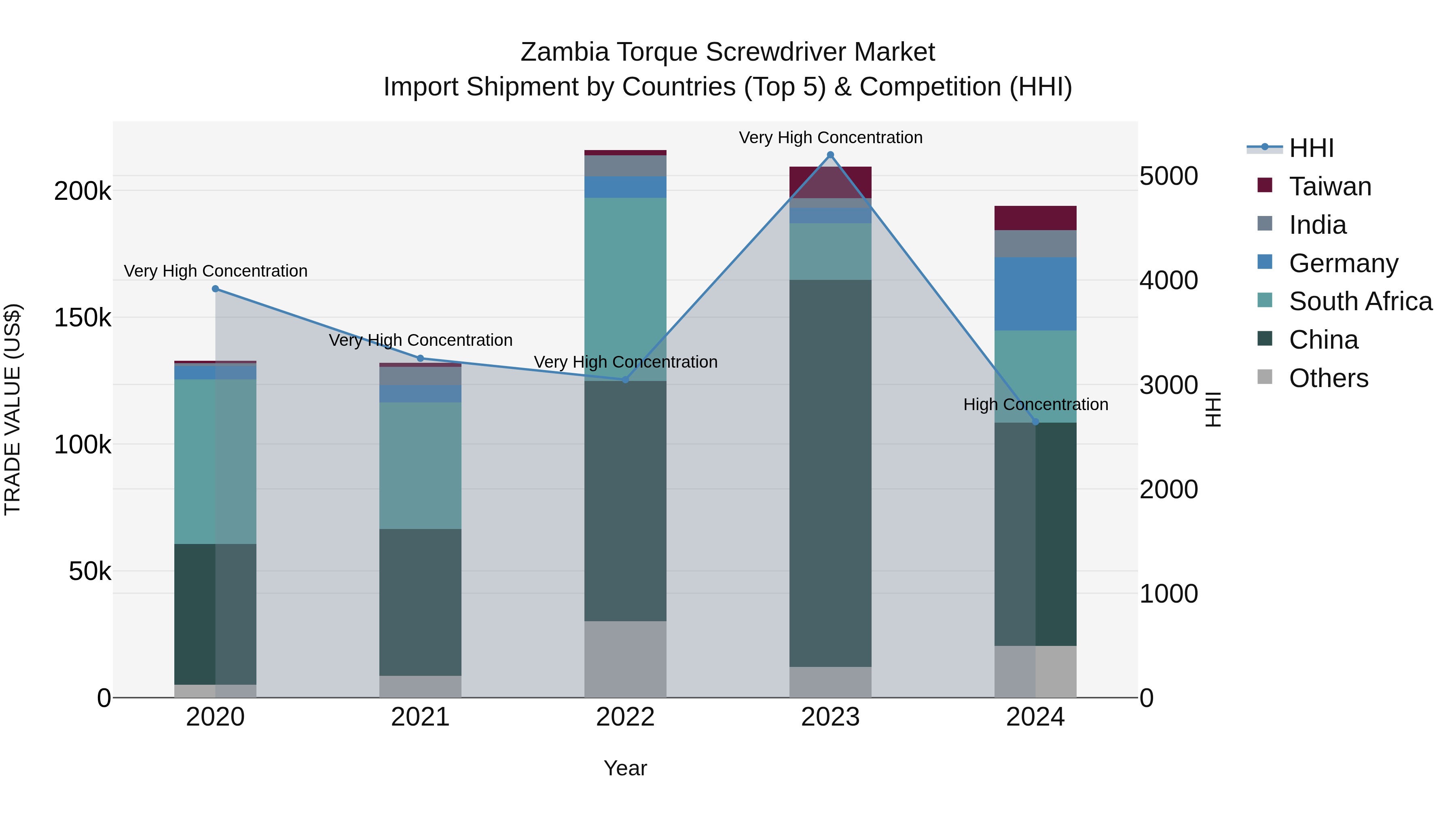 Zambia Torque Screwdriver Market: Top 5 Importing Countries and Market Competition (HHI) Analysis