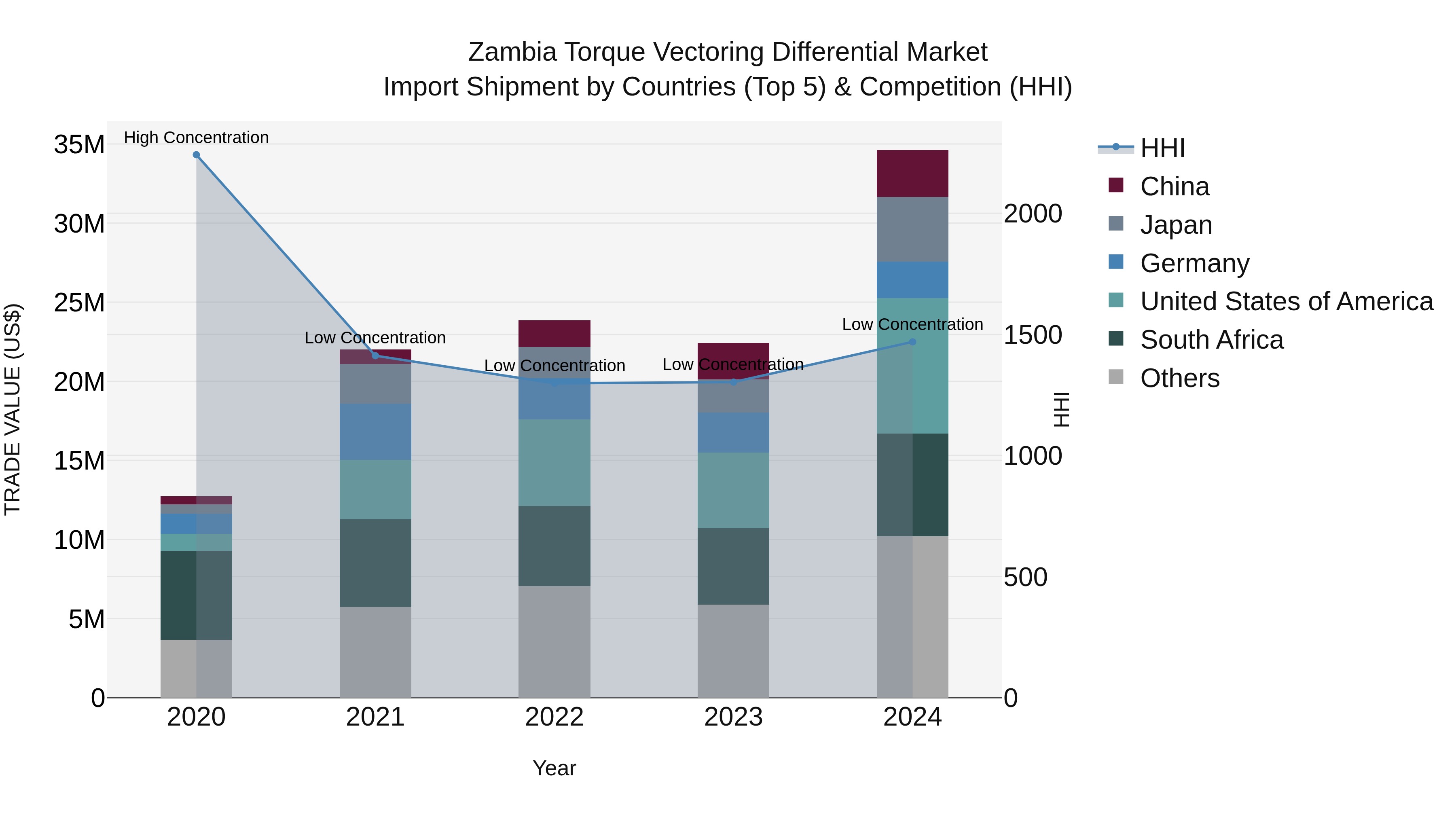 Zambia Torque Vectoring Differential Market: Top 5 Importing Countries and Market Competition (HHI) Analysis