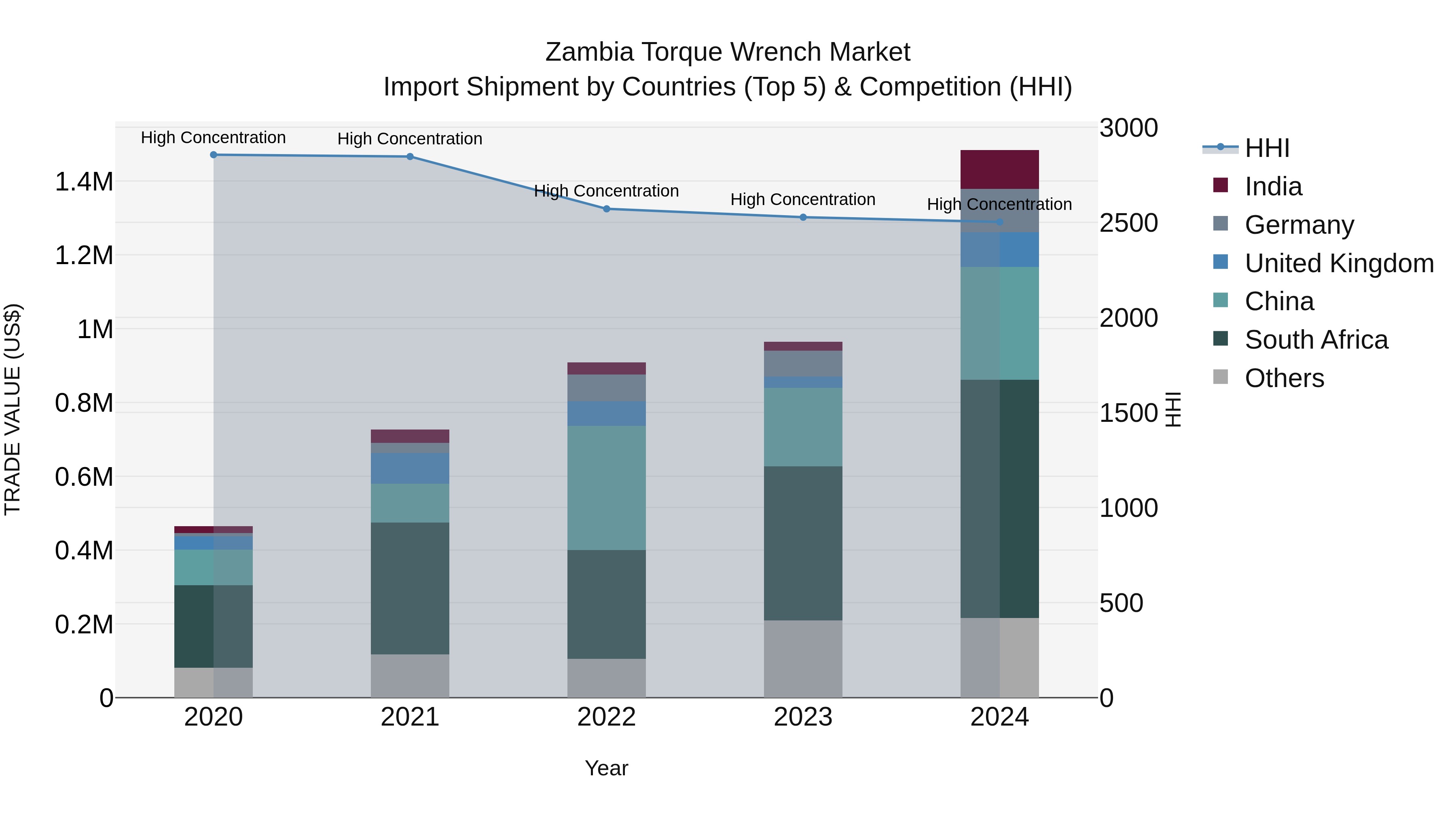 Zambia Torque Wrench Market: Top 5 Importing Countries and Market Competition (HHI) Analysis