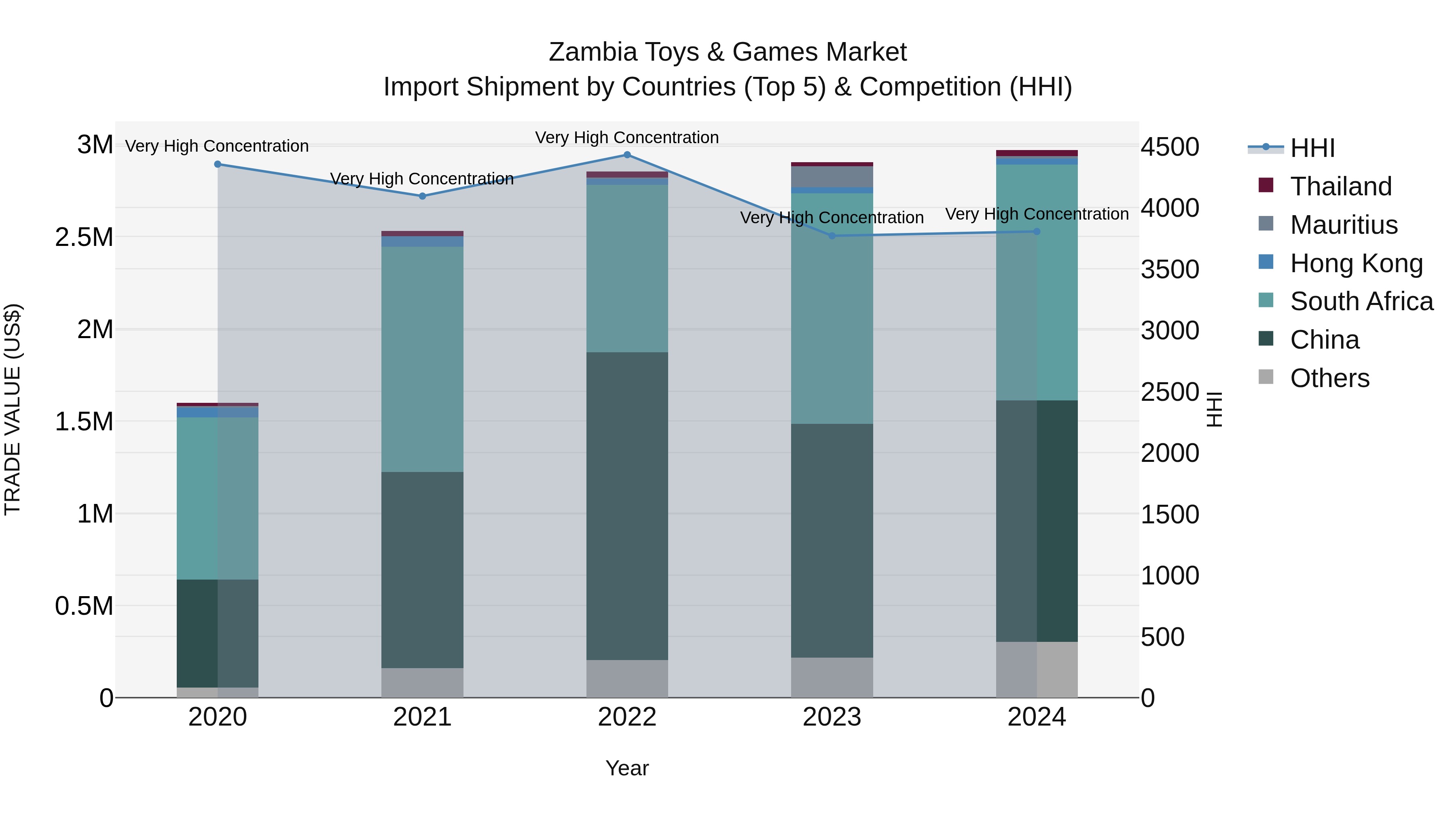 Zambia Toys & Games Market: Top 5 Importing Countries and Market Competition (HHI) Analysis