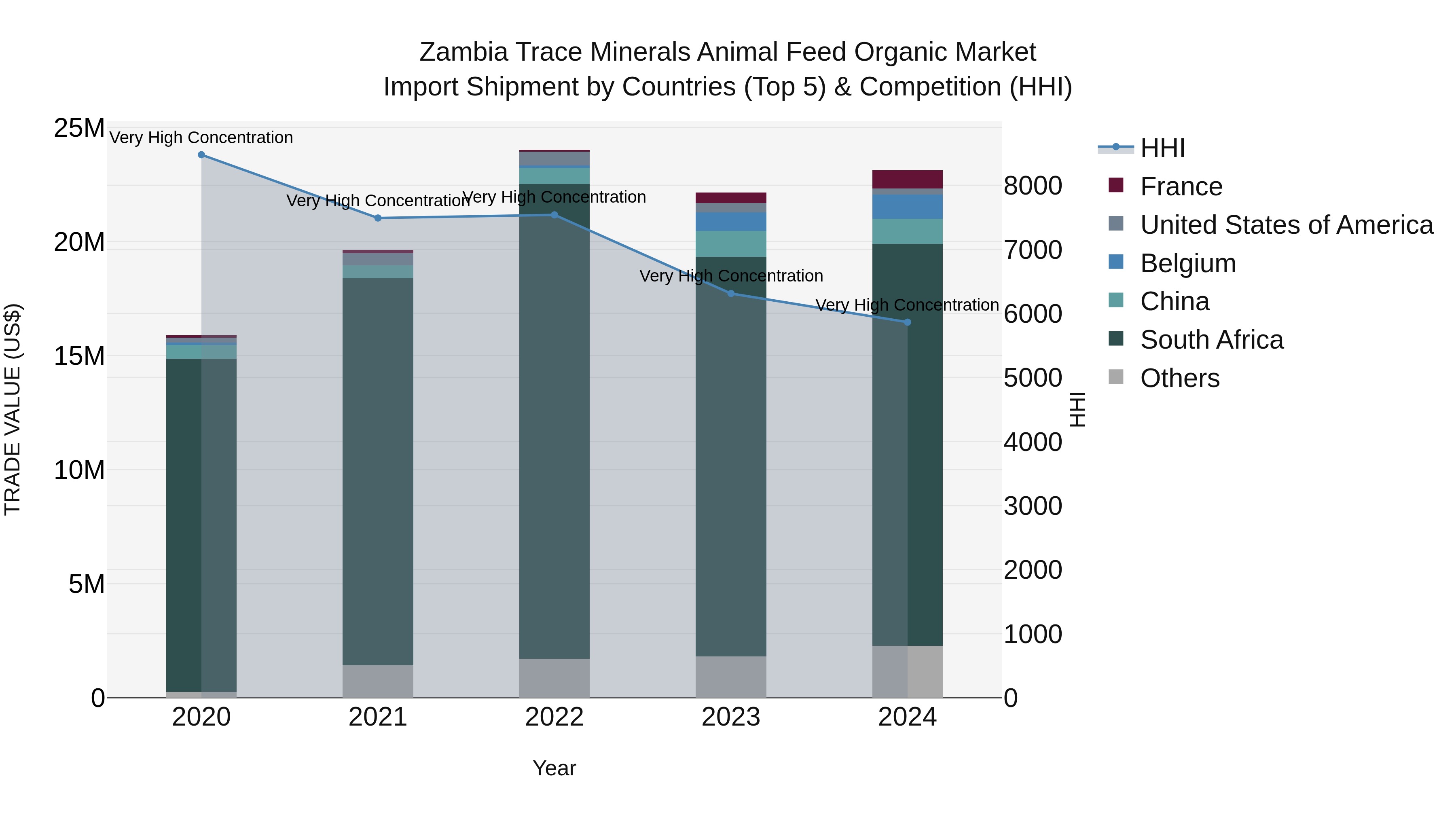 Zambia Trace Minerals Animal Feed Organic Market: Top 5 Importing Countries and Market Competition (HHI) Analysis