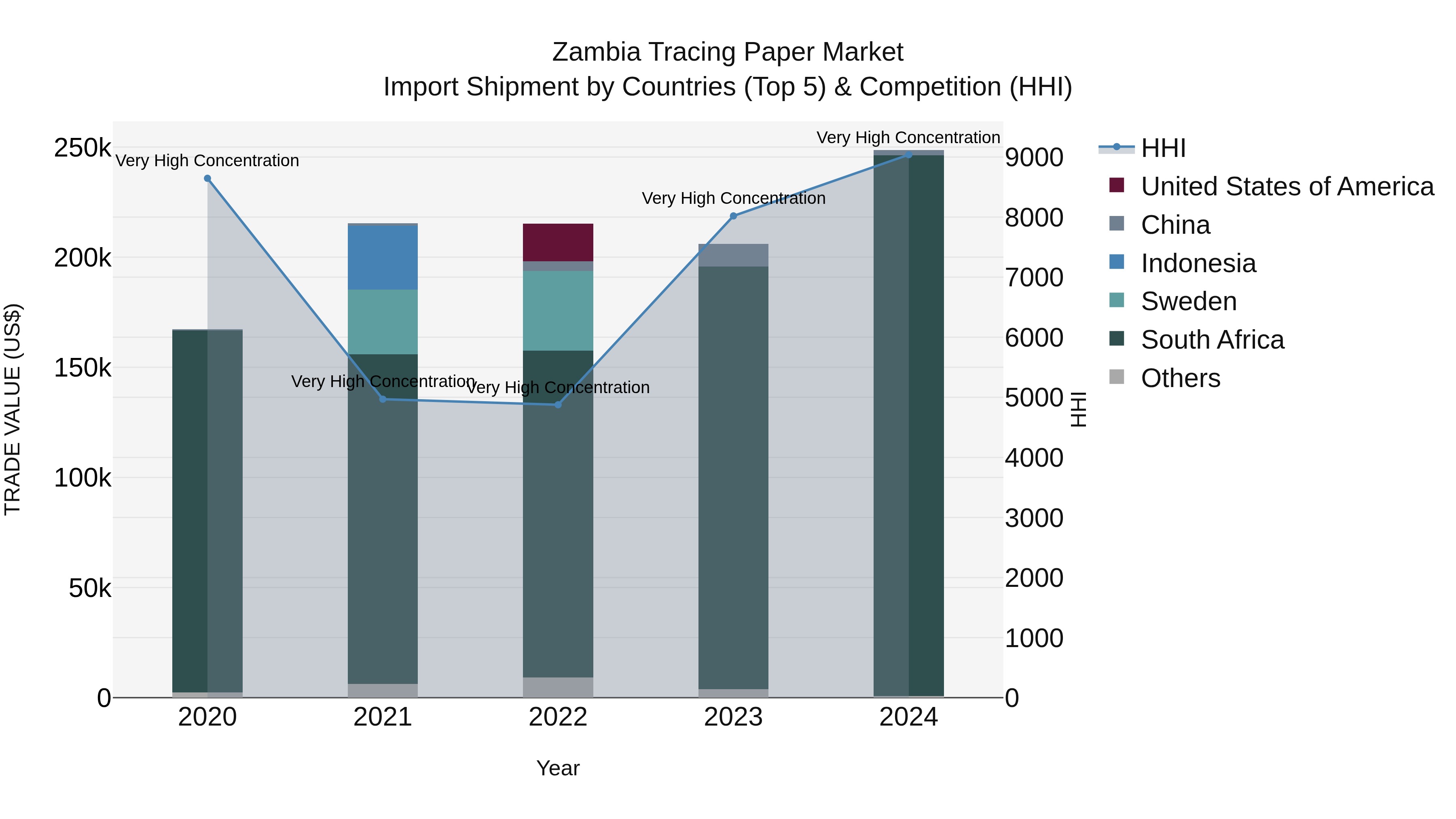 Zambia Tracing Paper Market: Top 5 Importing Countries and Market Competition (HHI) Analysis