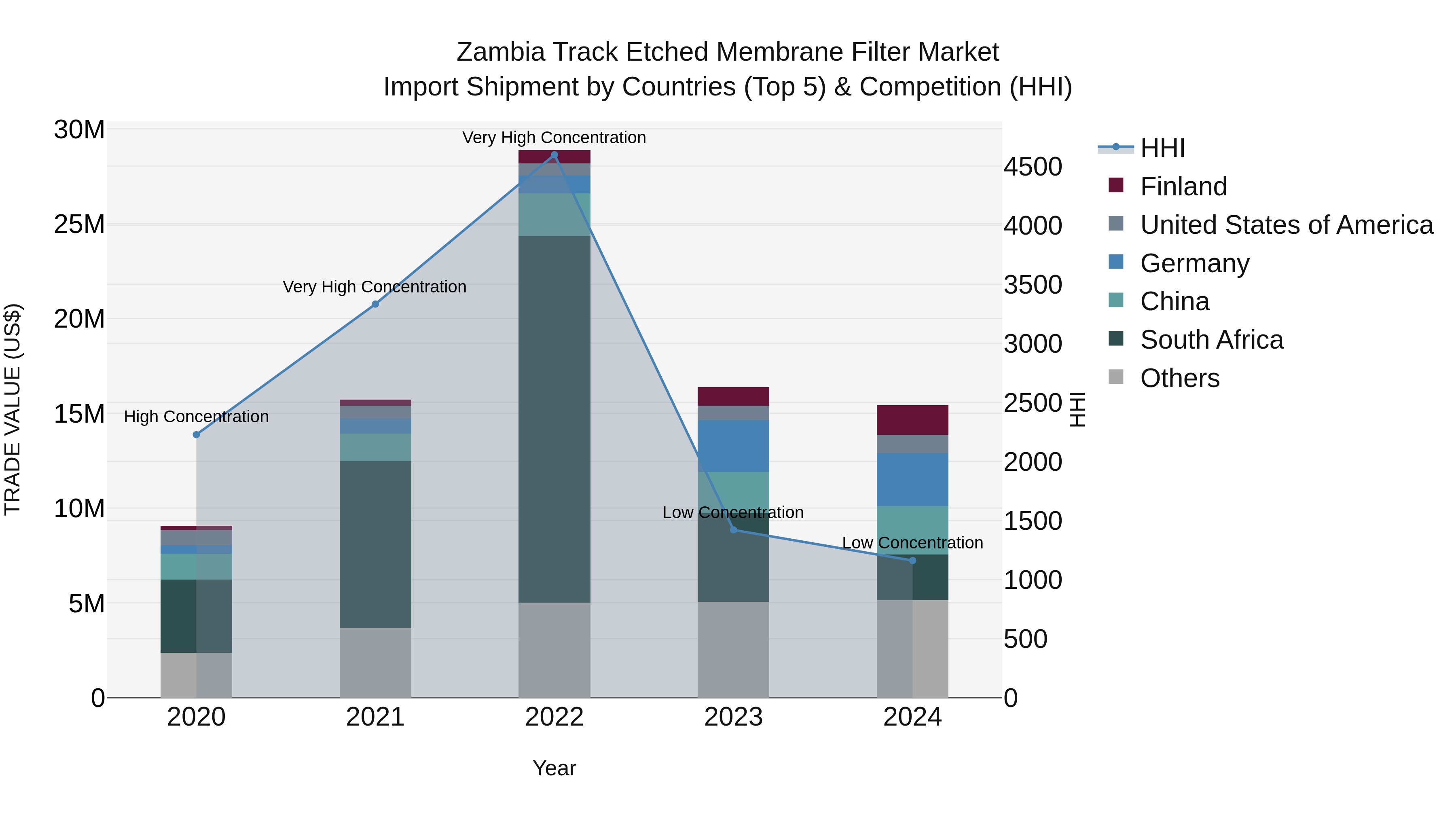Zambia Track Etched Membrane Filter Market: Top 5 Importing Countries and Market Competition (HHI) Analysis