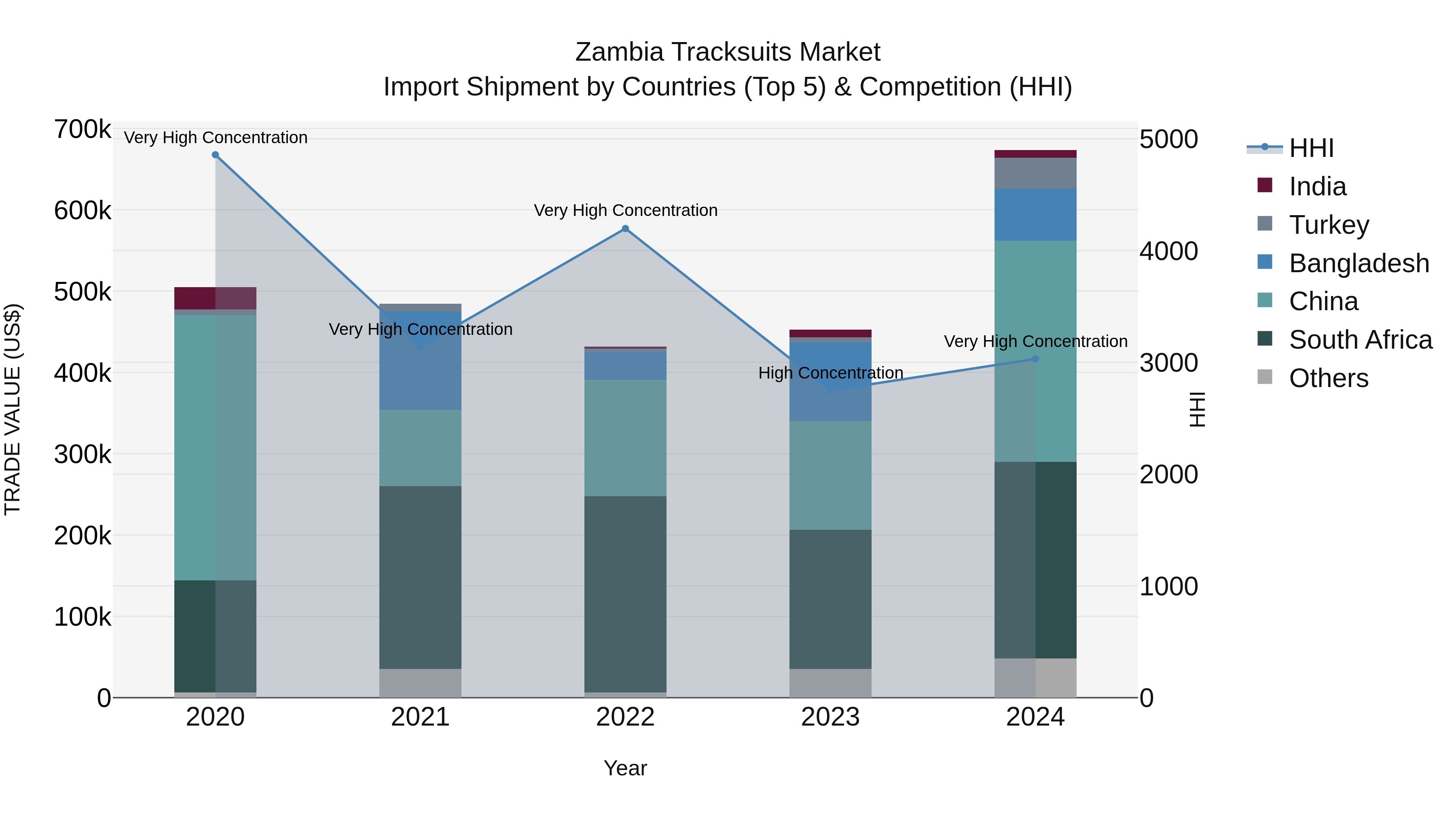 Zambia Tracksuits Market: Top 5 Importing Countries and Market Competition (HHI) Analysis