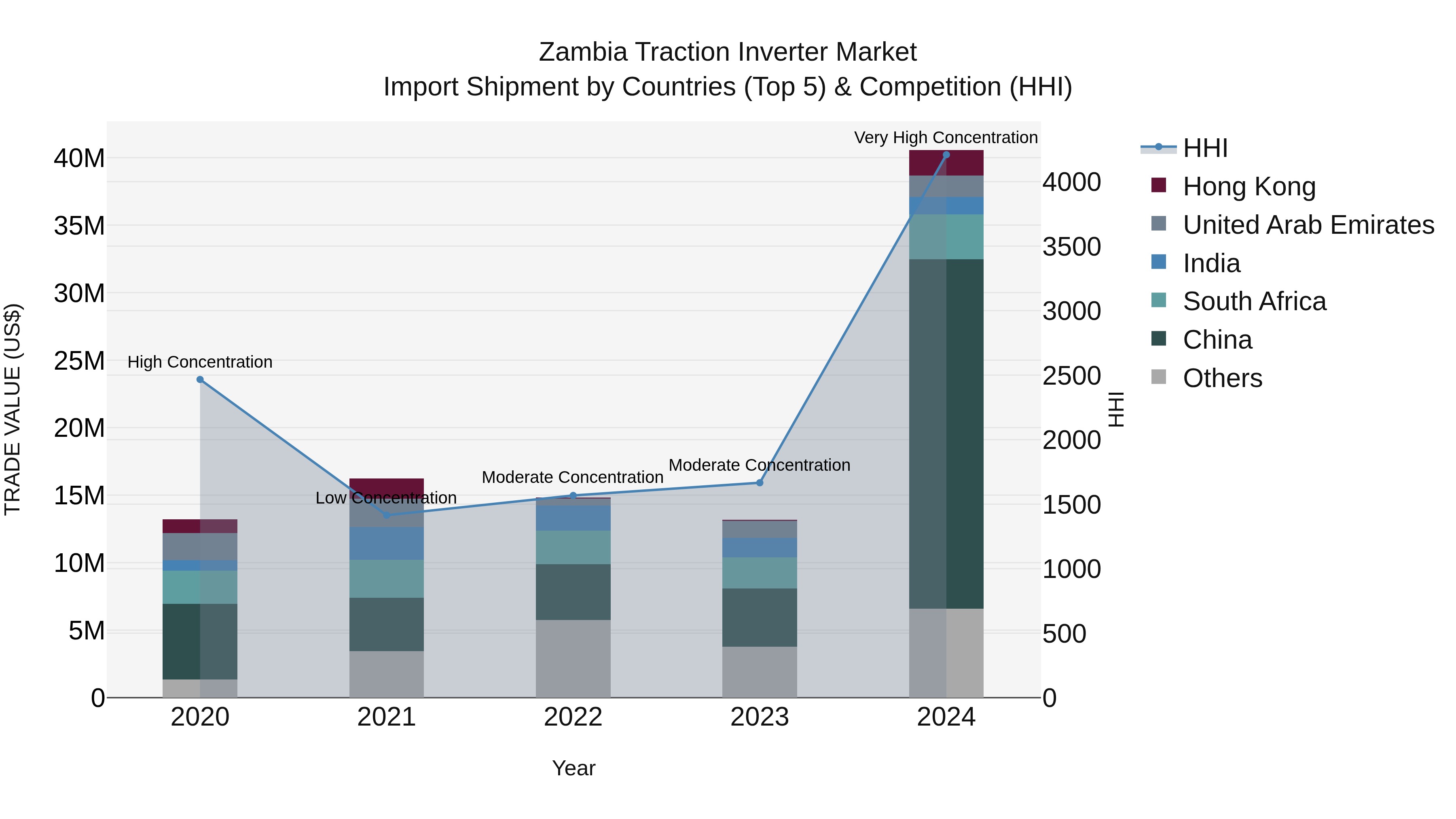 Zambia Traction Inverter Market: Top 5 Importing Countries and Market Competition (HHI) Analysis