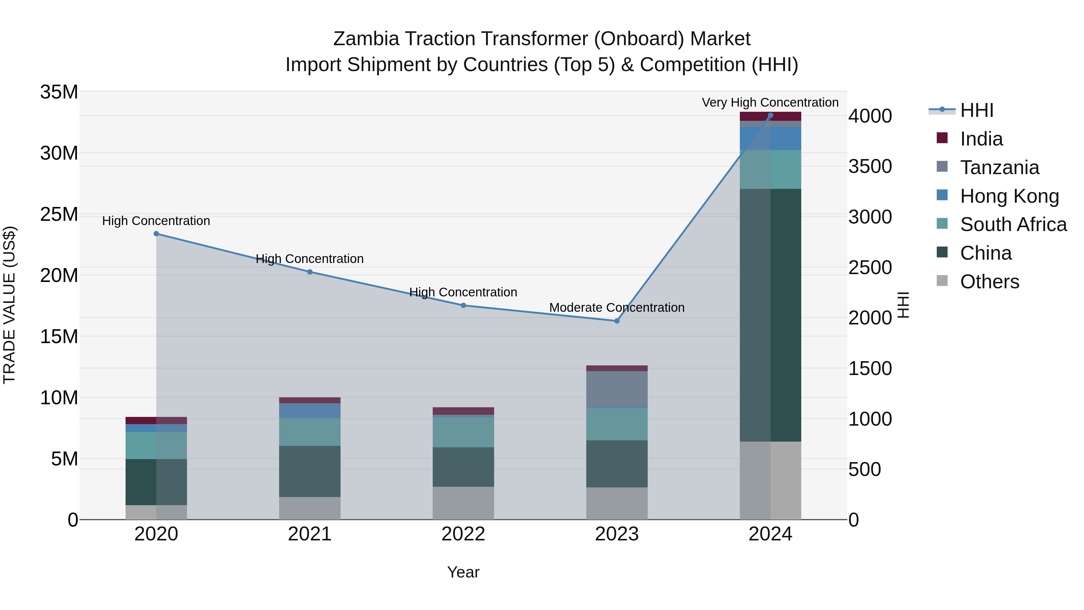 Zambia Traction Transformer (Onboard) Market: Top 5 Importing Countries and Market Competition (HHI) Analysis