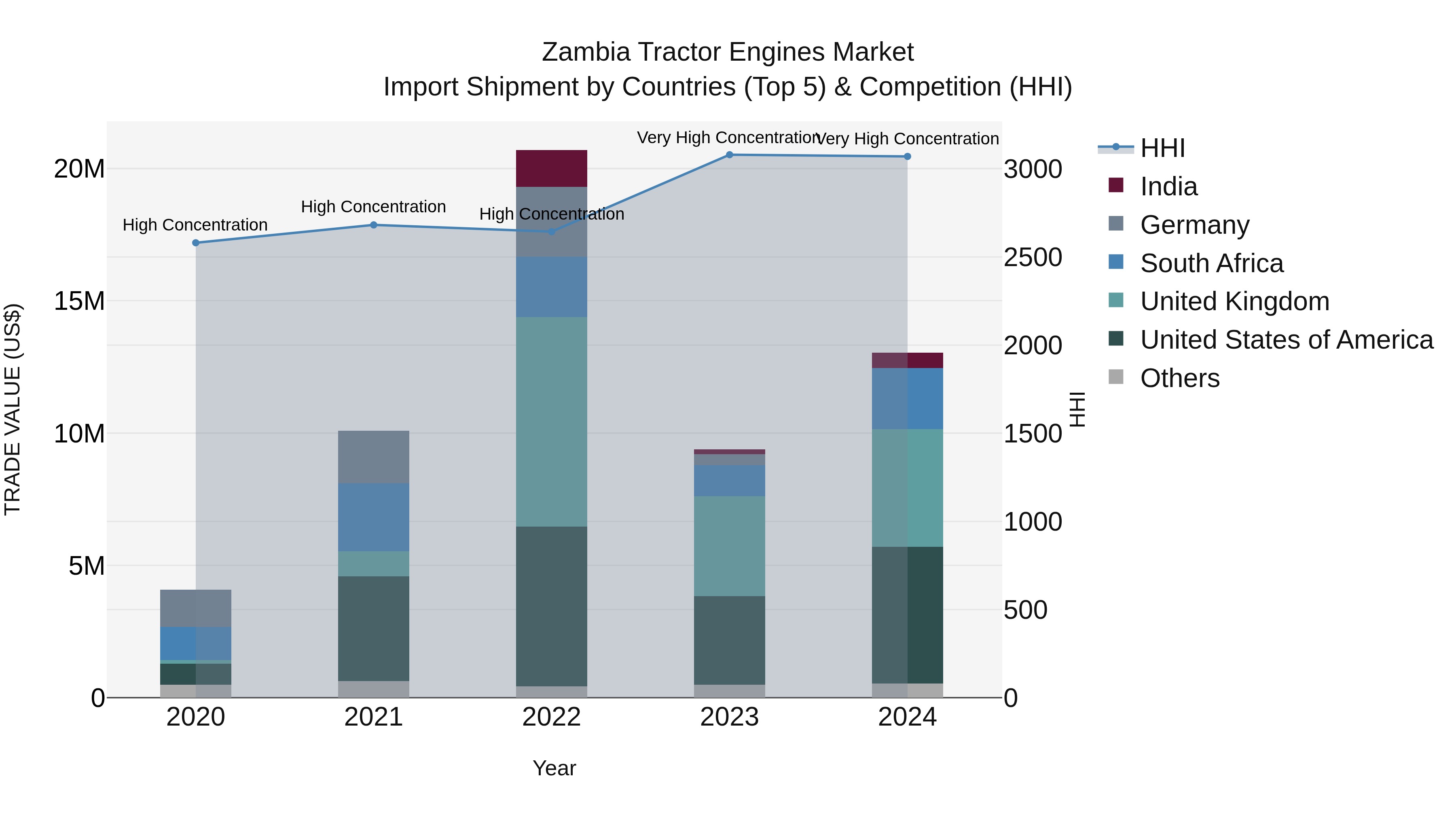 Zambia Tractor Engines Market: Top 5 Importing Countries and Market Competition (HHI) Analysis