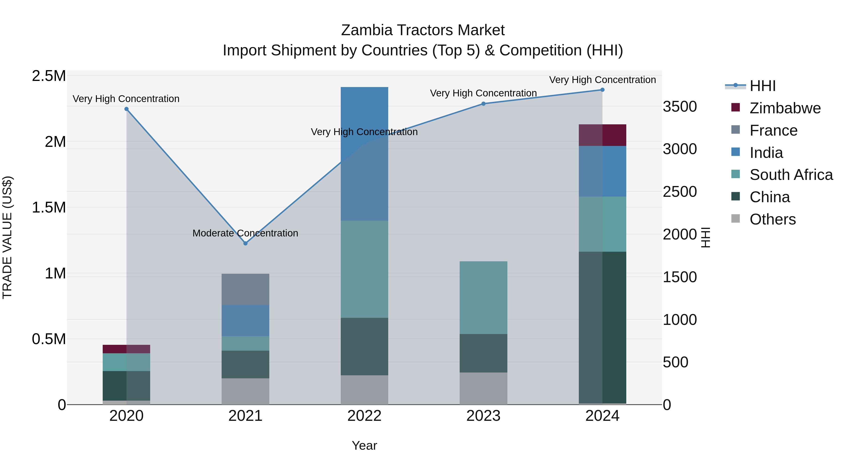 Zambia Tractors Market: Top 5 Importing Countries and Market Competition (HHI) Analysis