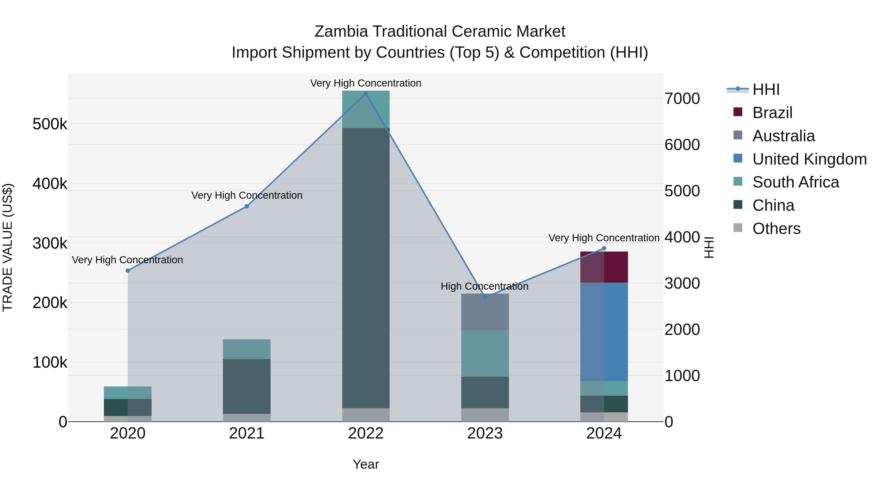 Zambia Traditional Ceramic Market: Top 5 Importing Countries and Market Competition (HHI) Analysis