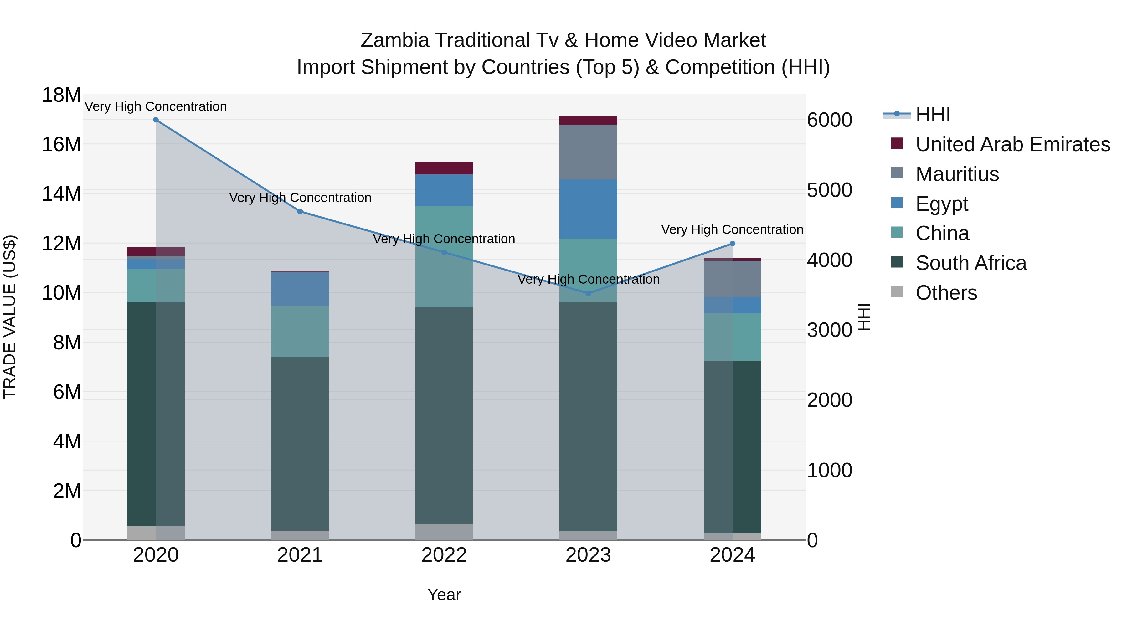 Zambia Traditional Tv & Home Video Market: Top 5 Importing Countries and Market Competition (HHI) Analysis
