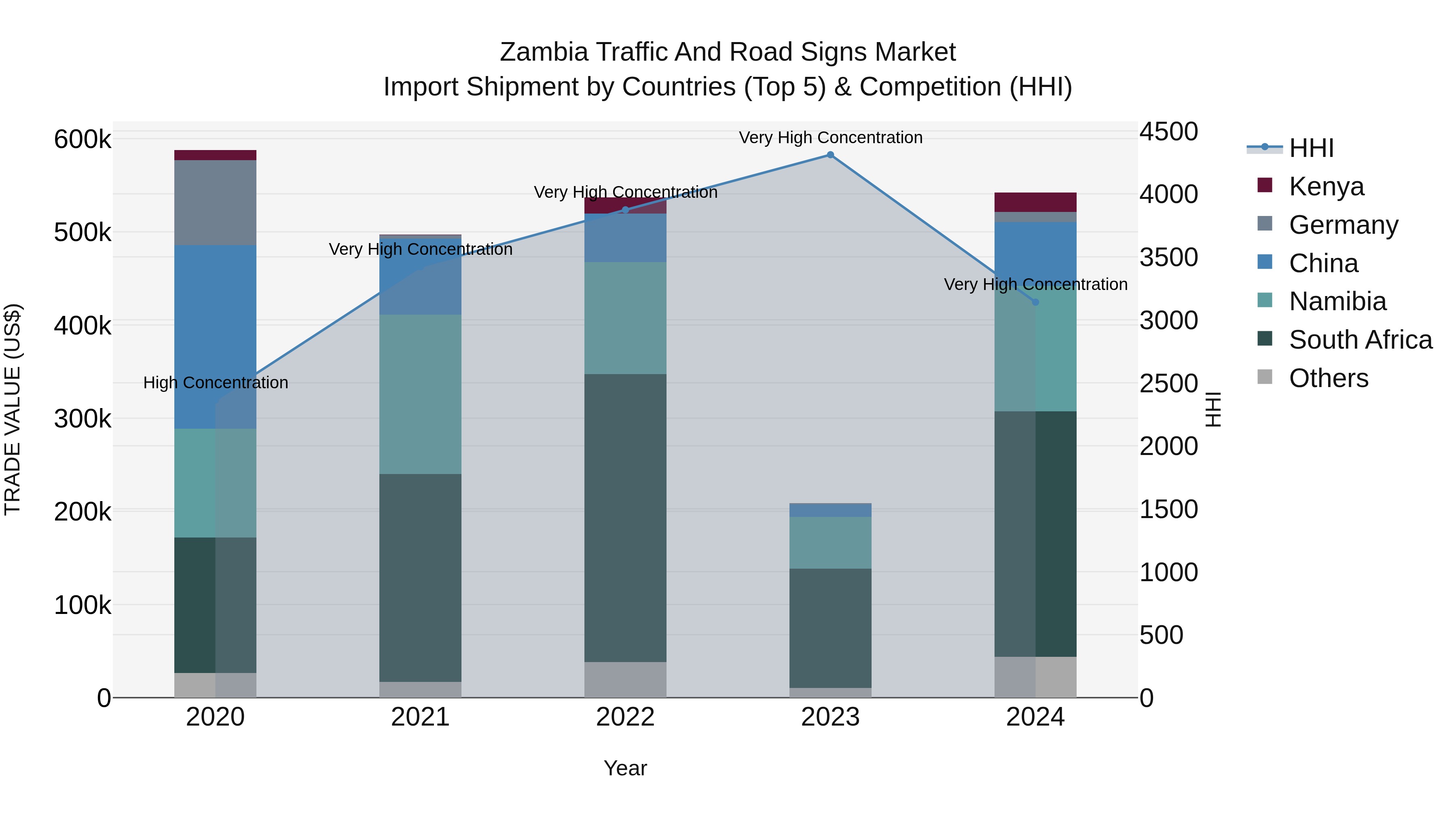 Zambia Traffic and Road Signs Market: Top 5 Importing Countries and Market Competition (HHI) Analysis